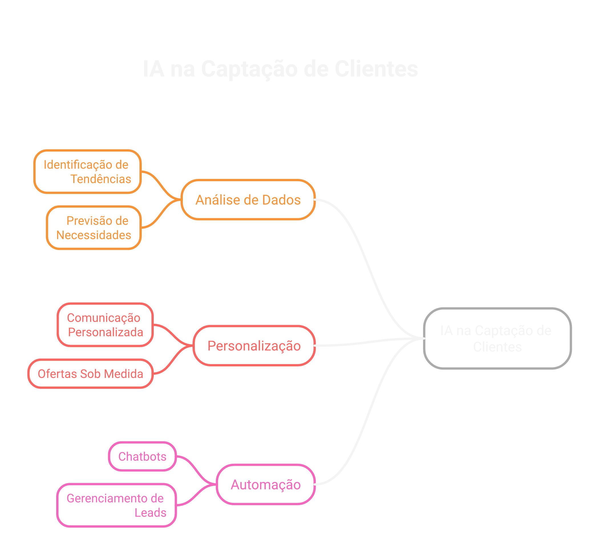 Como a IA pode ajudar na captação de clientes?