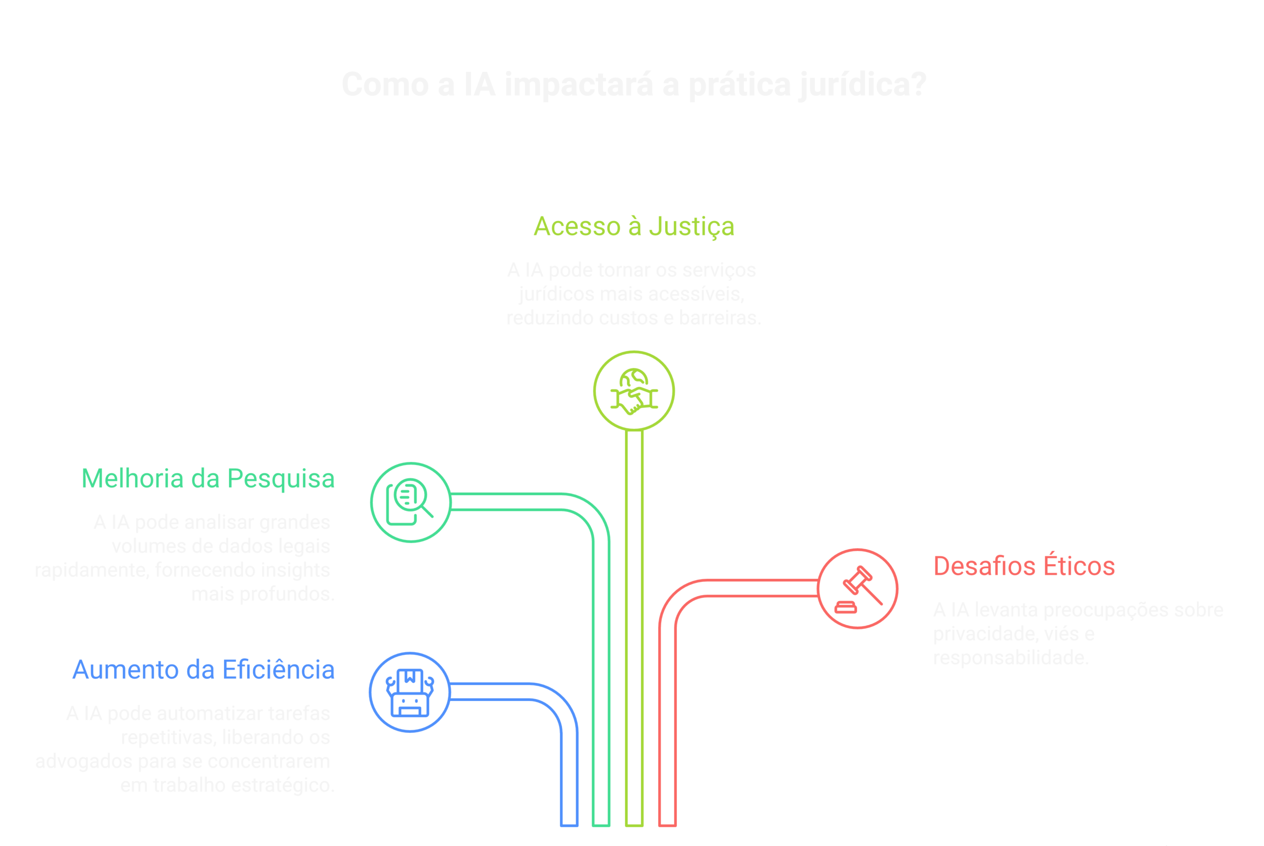Perguntas frequentes sobre IA na advocacia