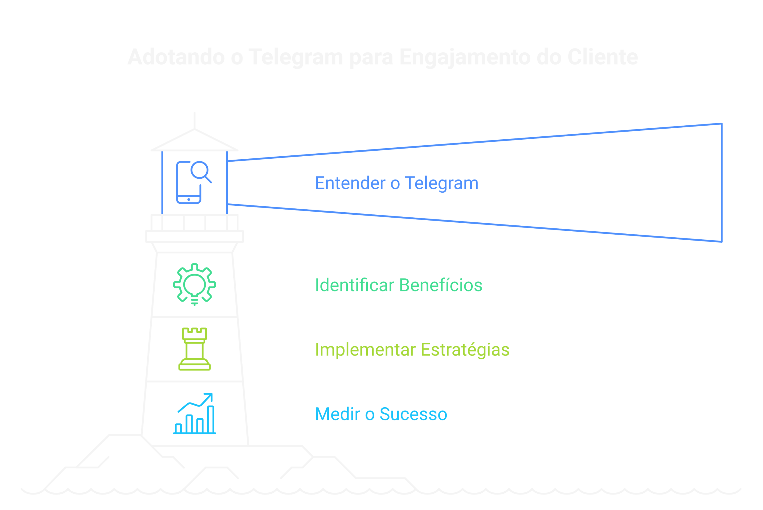 Visão geral: como usar Telegram para engajar clientes