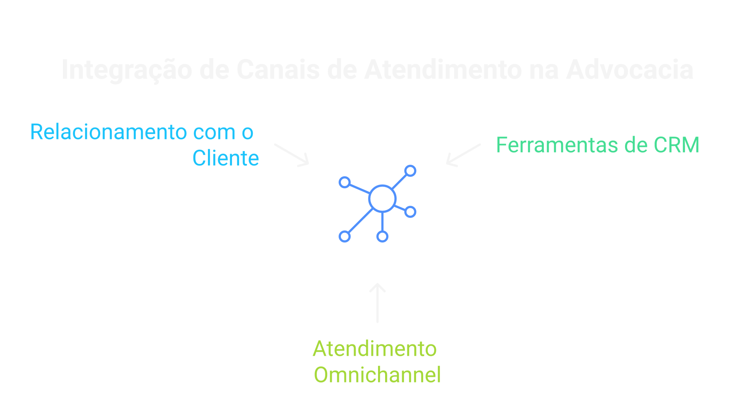 Como as ferramentas de CRM podem ajudar na integração dos canais?
