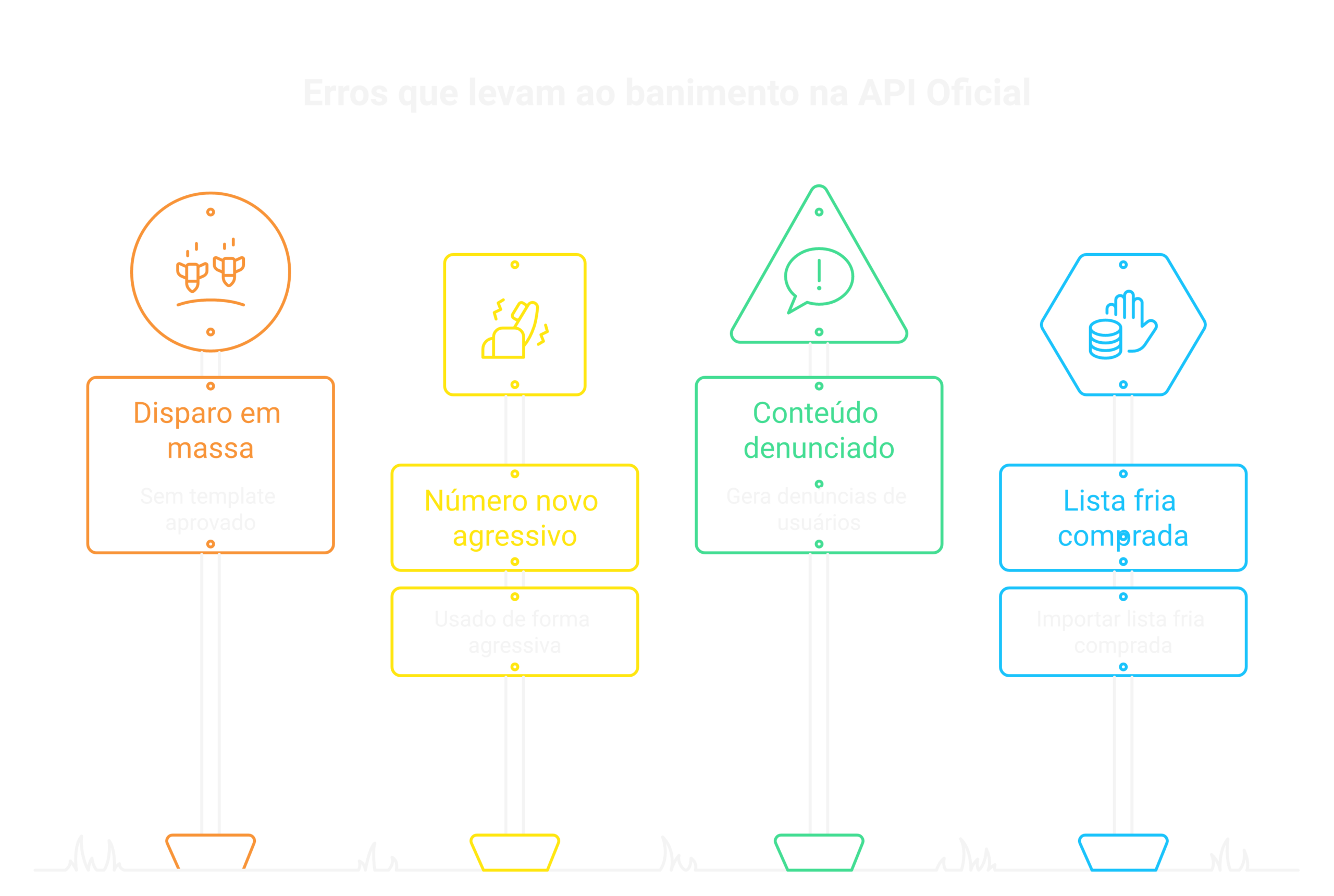 Erros que ainda causam banimento na API Oficial.