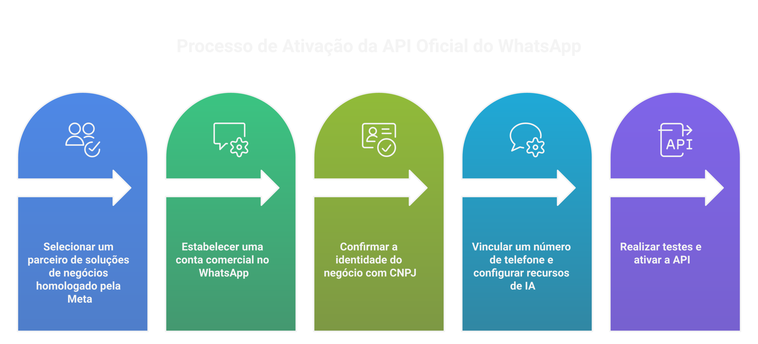 Passo a passo para ativar a API Oficial.