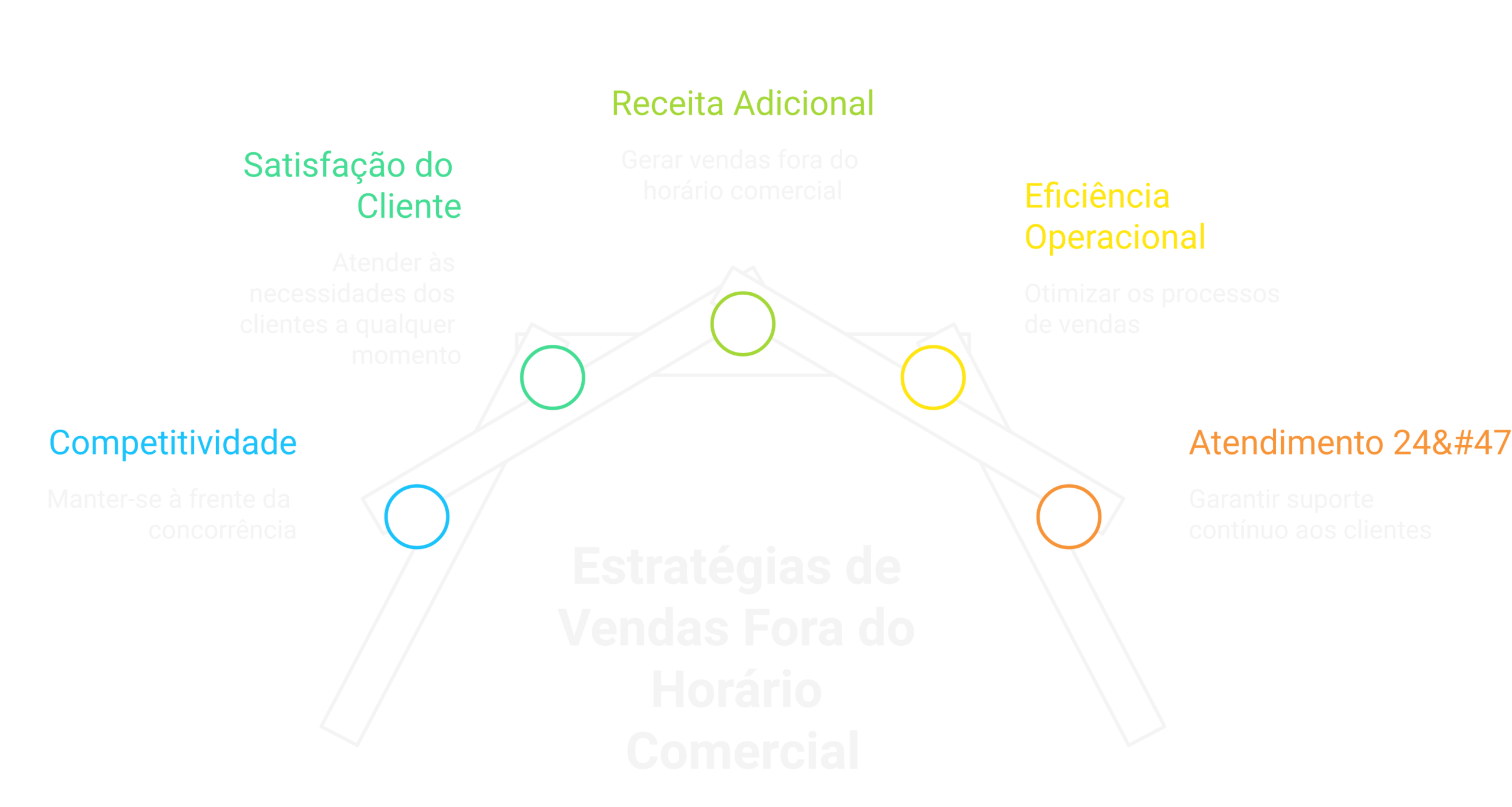 Visão geral: como vender fora do horário comercial