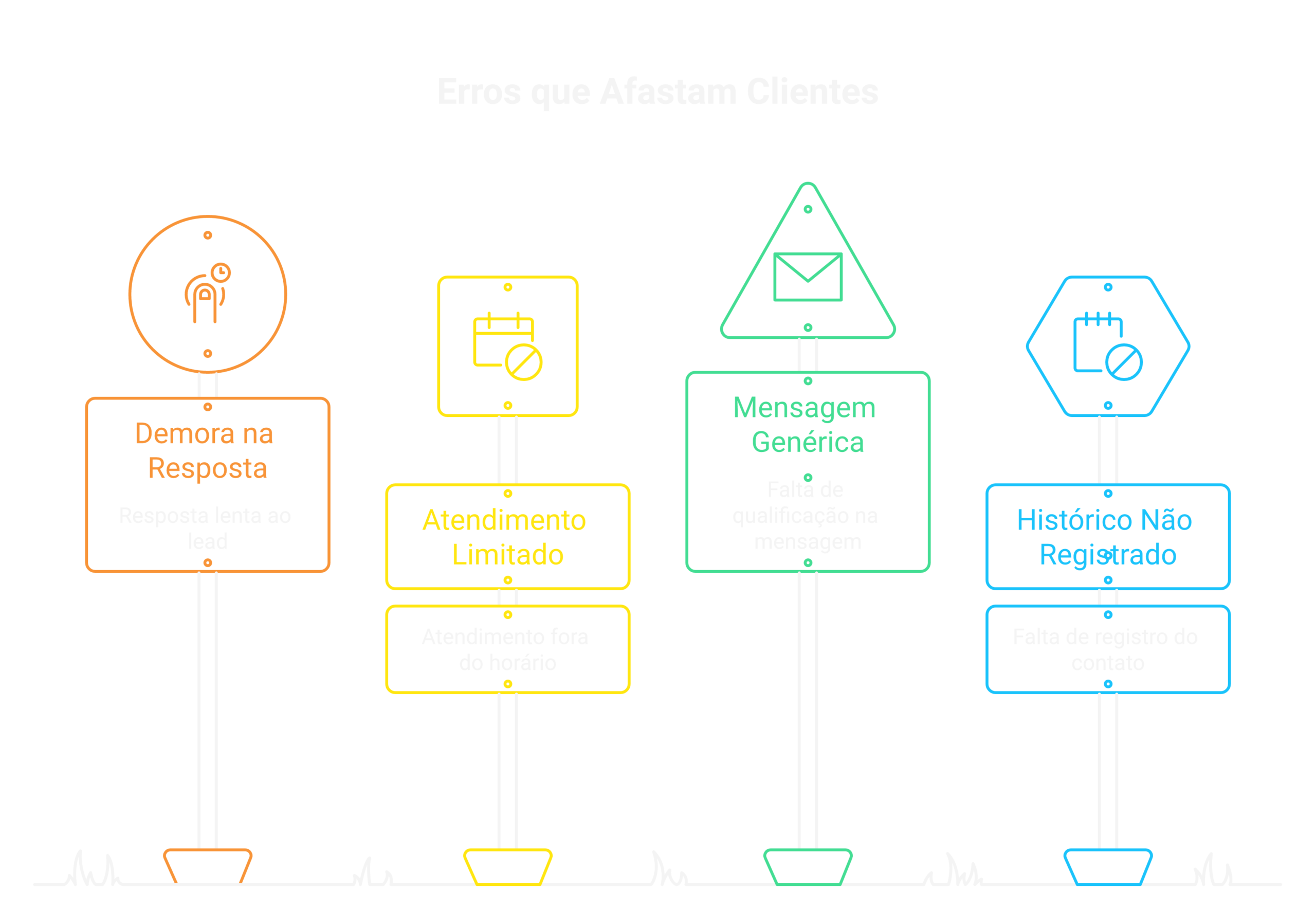Erros que fazem perder clientes.