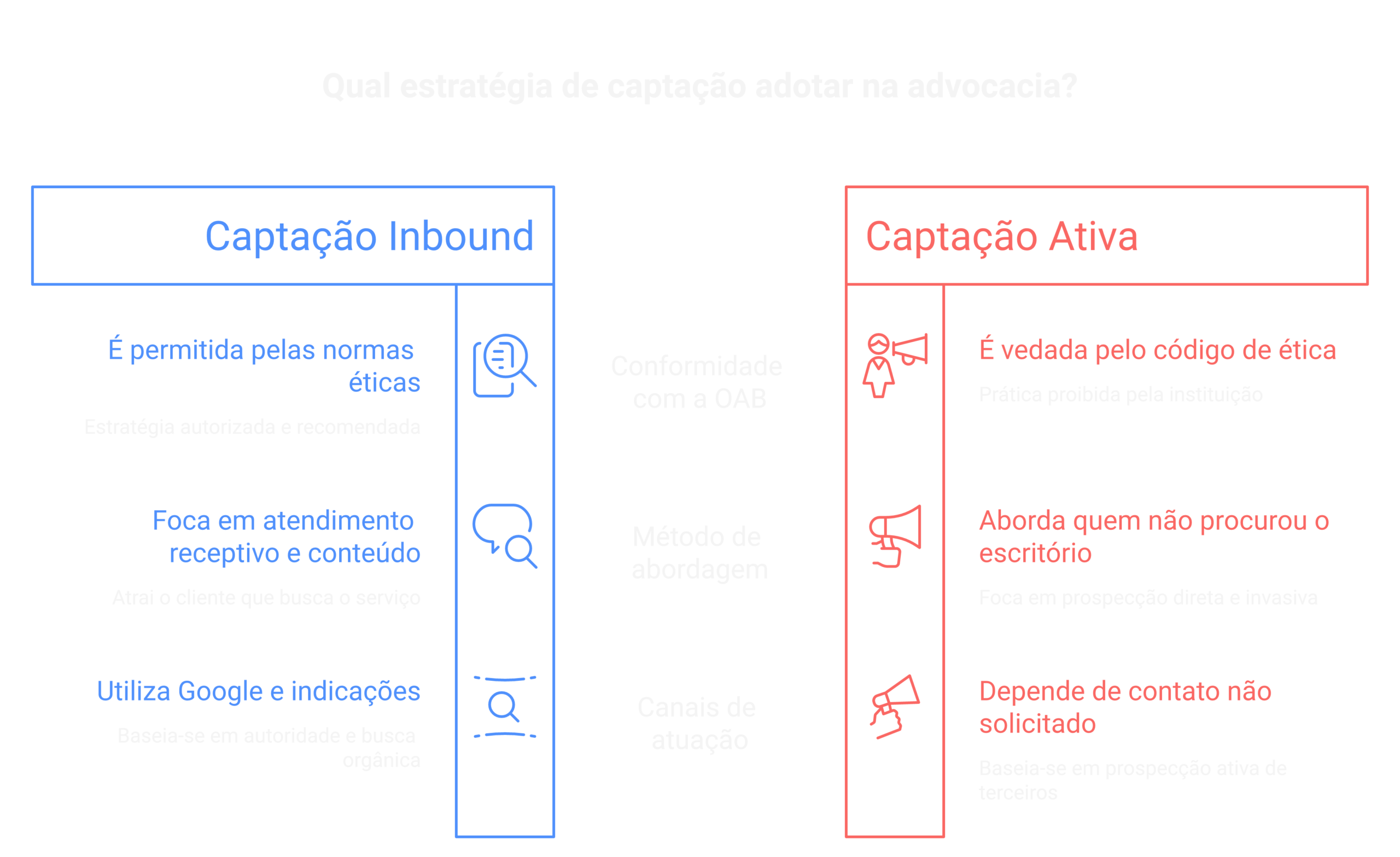 Inbound permitido x captação ativa vedada.
