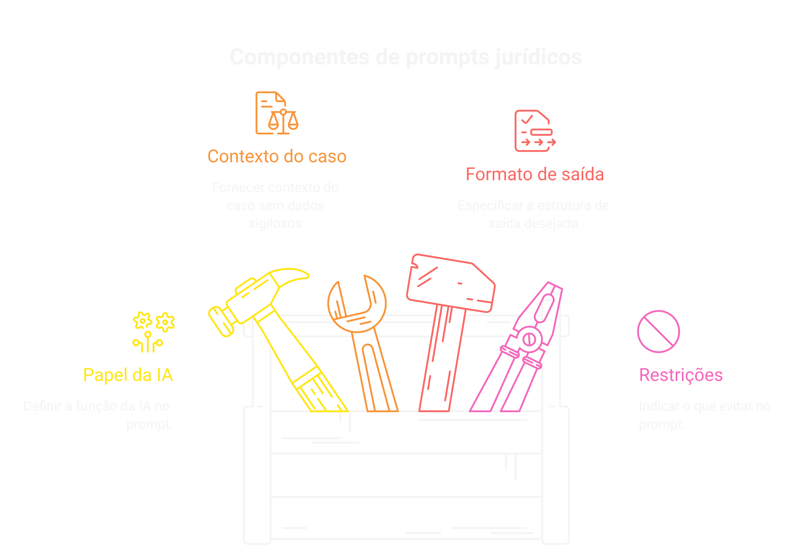 Como escrever bons prompts jurídicos.