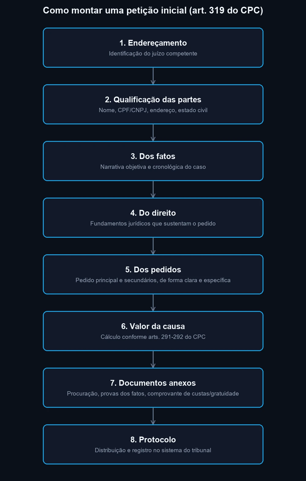 Fluxograma de montagem de uma petição inicial: do cabeçalho ao protocolo, passando pelos requisitos do art. 319 do CPC