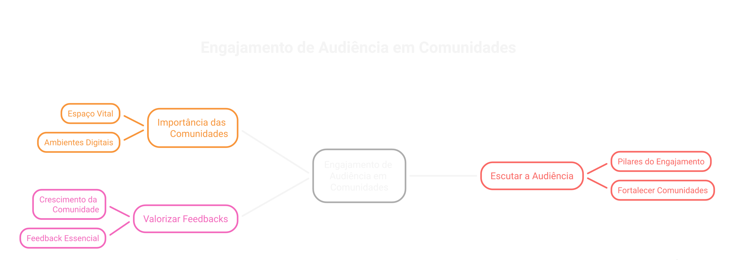 Visão geral: dicas para engajar audiência em comunidades