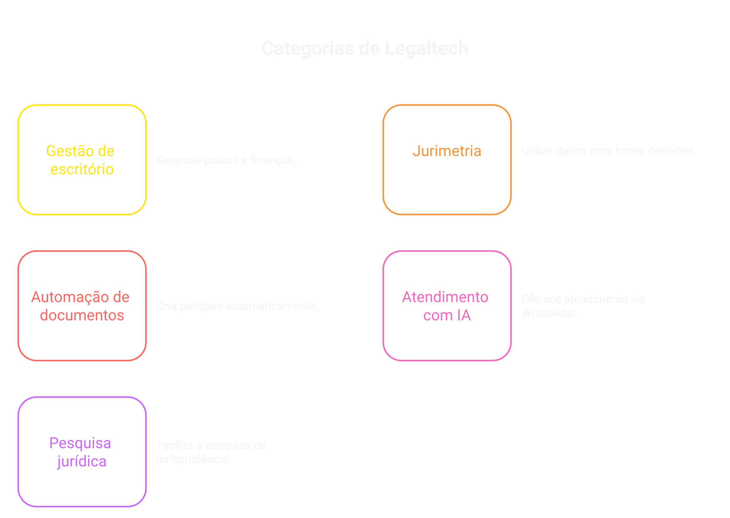 As principais categorias de legaltech.