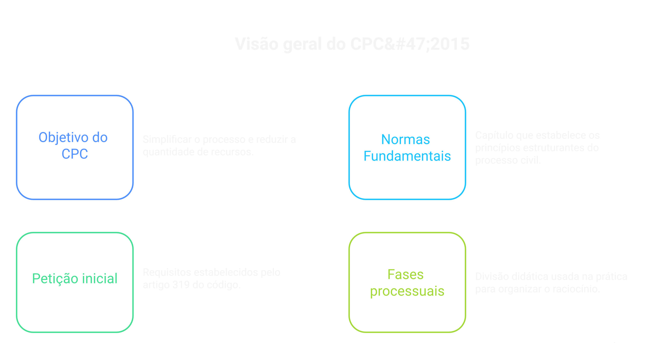 Visão geral: novo cpc petições guia
