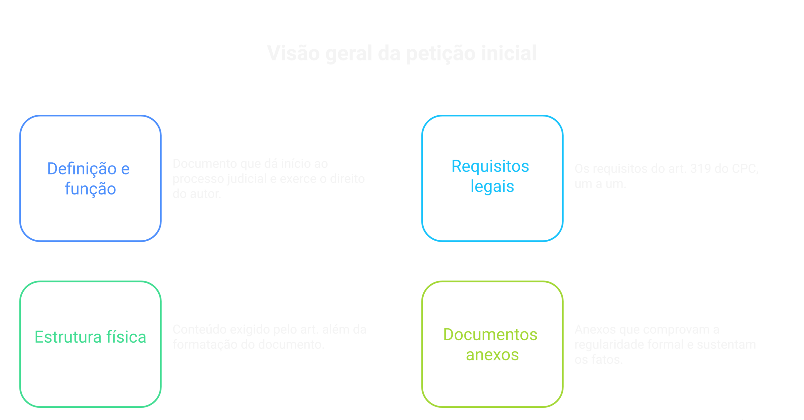 Visão geral: como fazer petição inicial