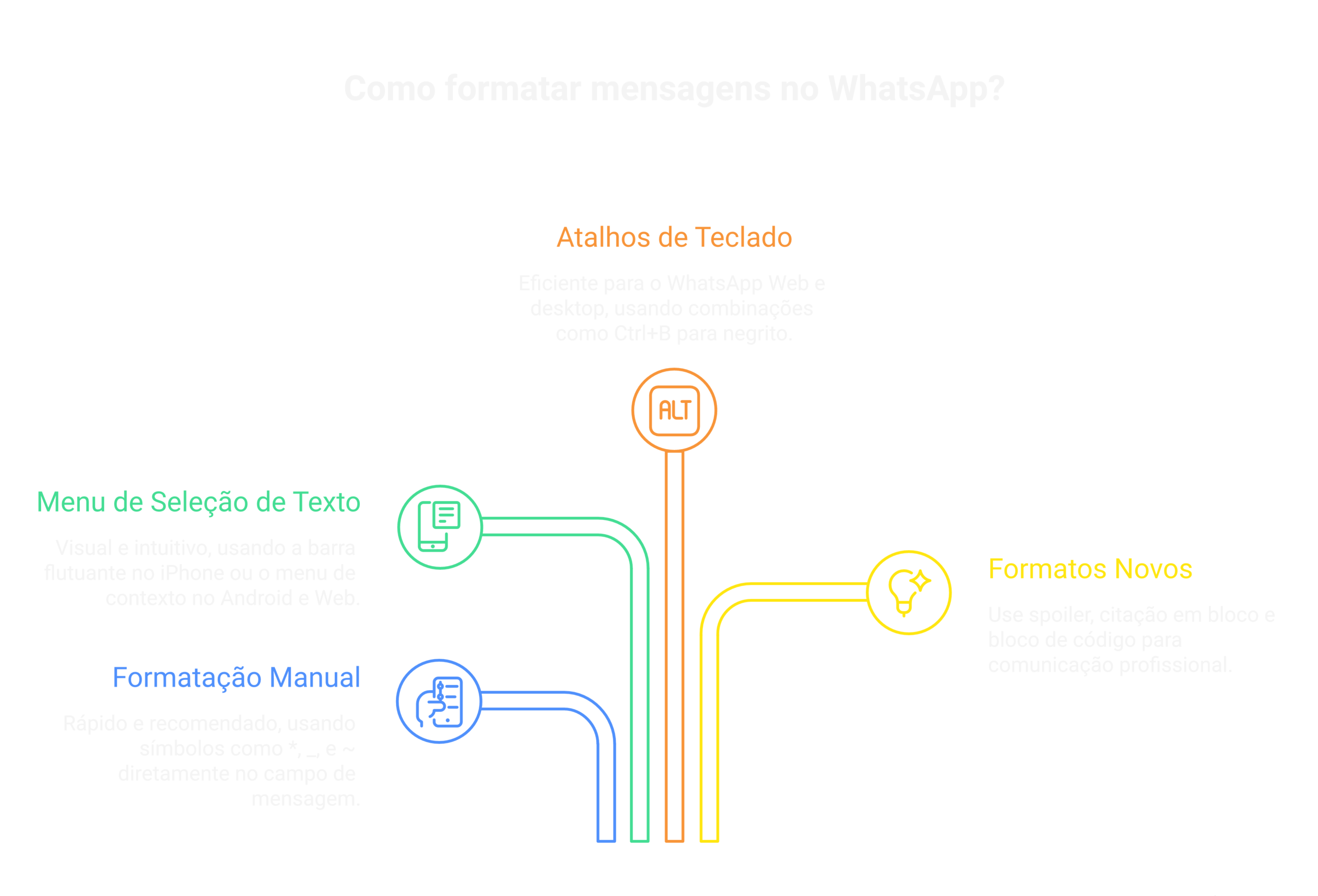 Visão geral: formatação mensagens whatsapp negrito itálico