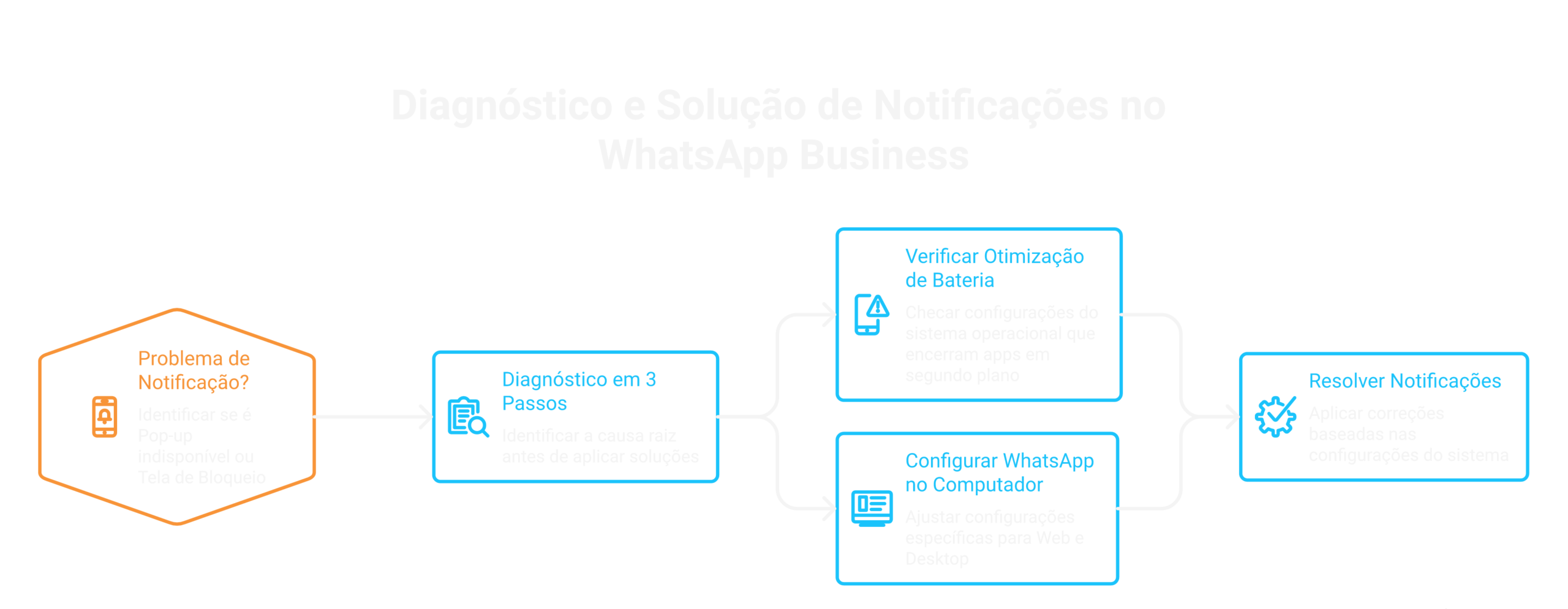 Notificação Pop-up não Disponível e Tela de Bloqueio: Causas e Correções