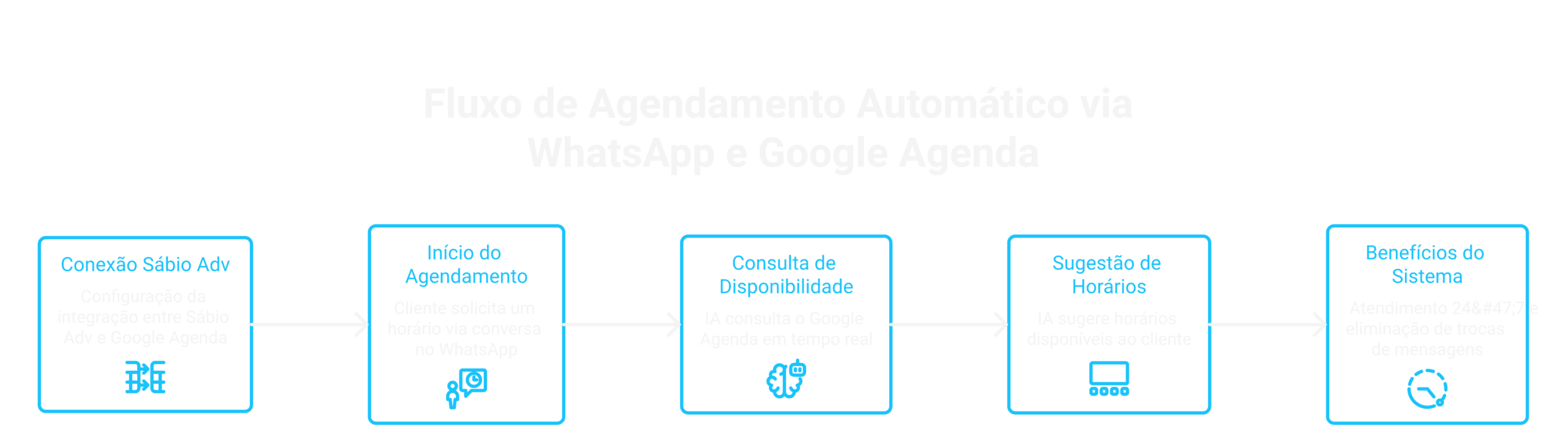 Visão geral: Agendamento automático pelo WhatsApp com Google Agenda