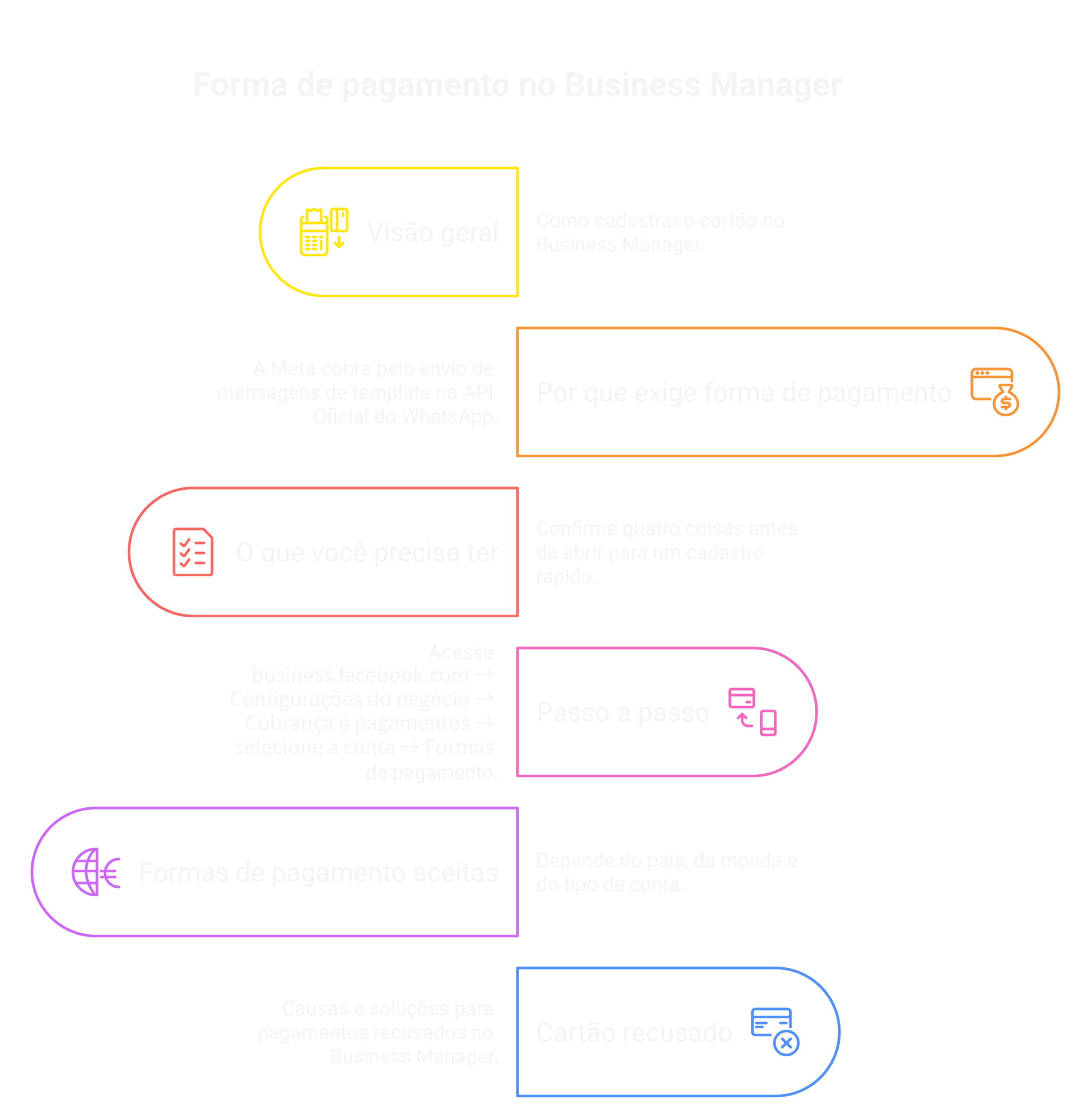 Visão geral: Forma de pagamento no Business Manager: como cadastrar o cartão