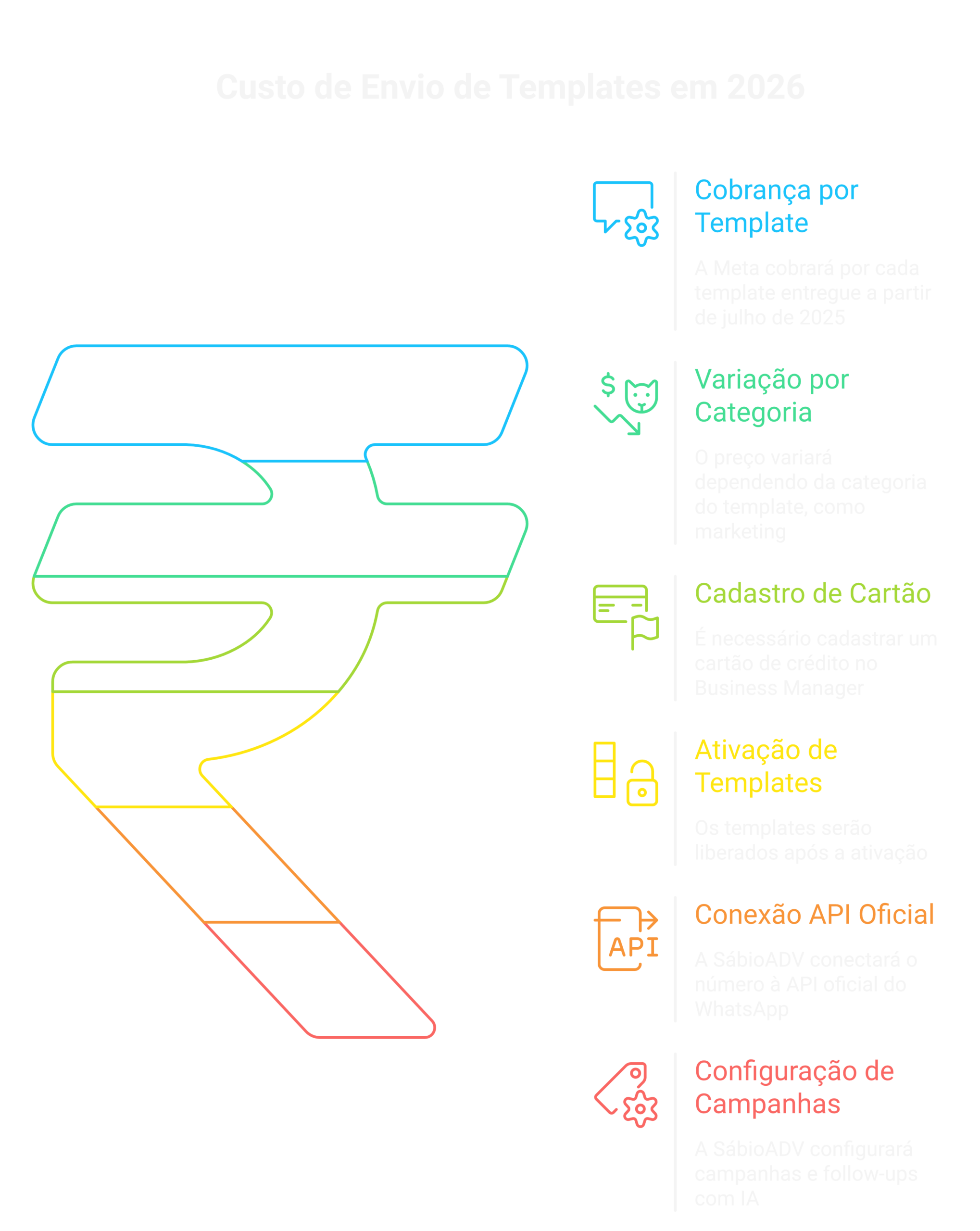 Quanto custa enviar templates em 2026