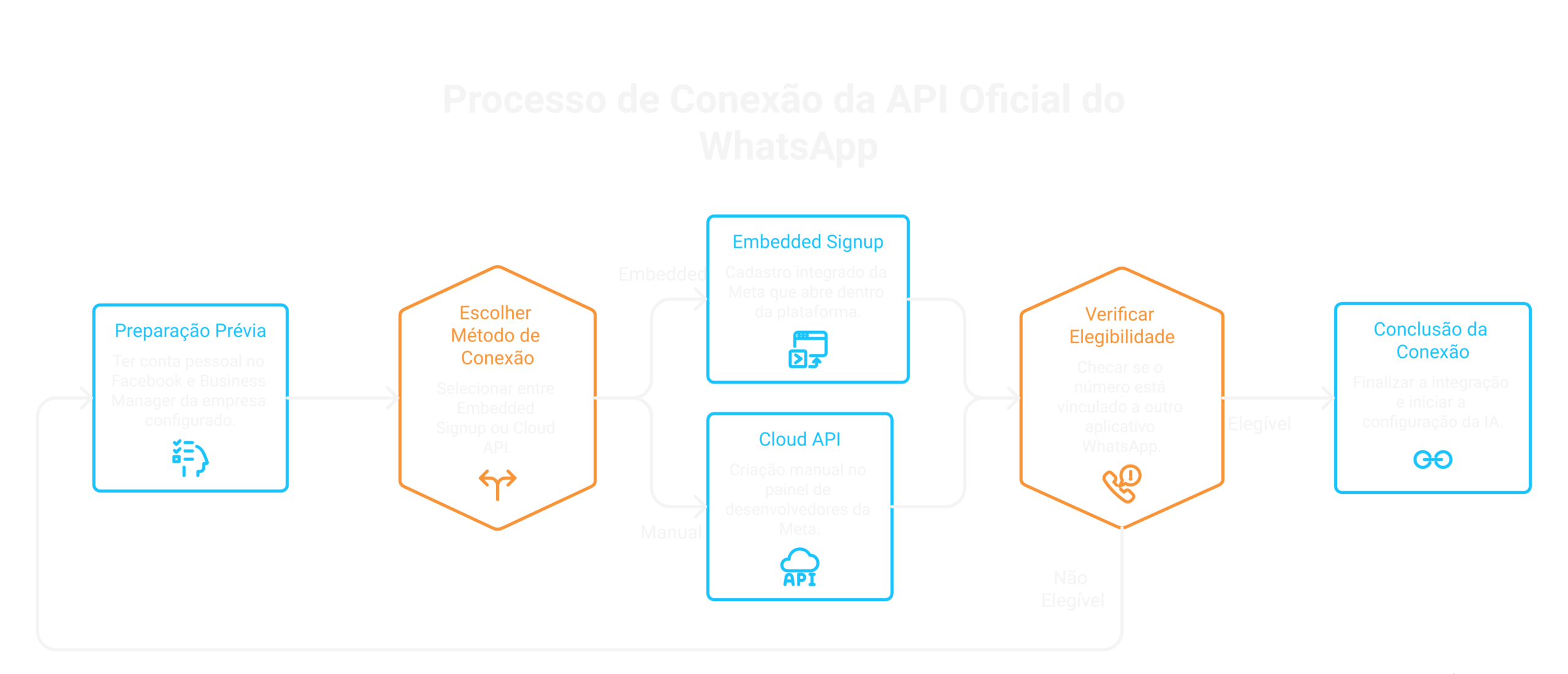Visão geral: Como conectar a API Oficial do WhatsApp : passo a passo