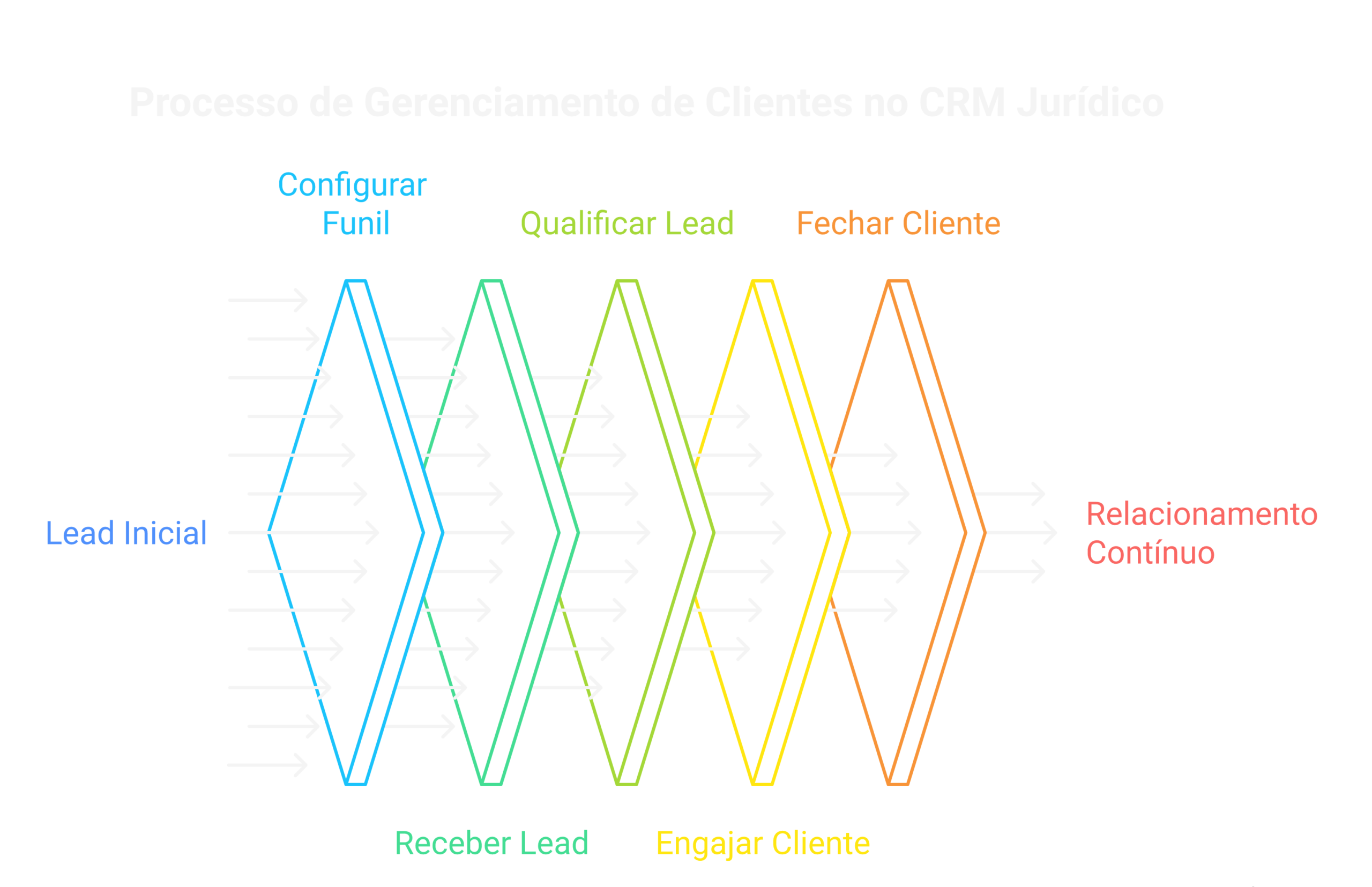 Visão geral: CRM jurídico na prática: como gerenciar clientes e processos