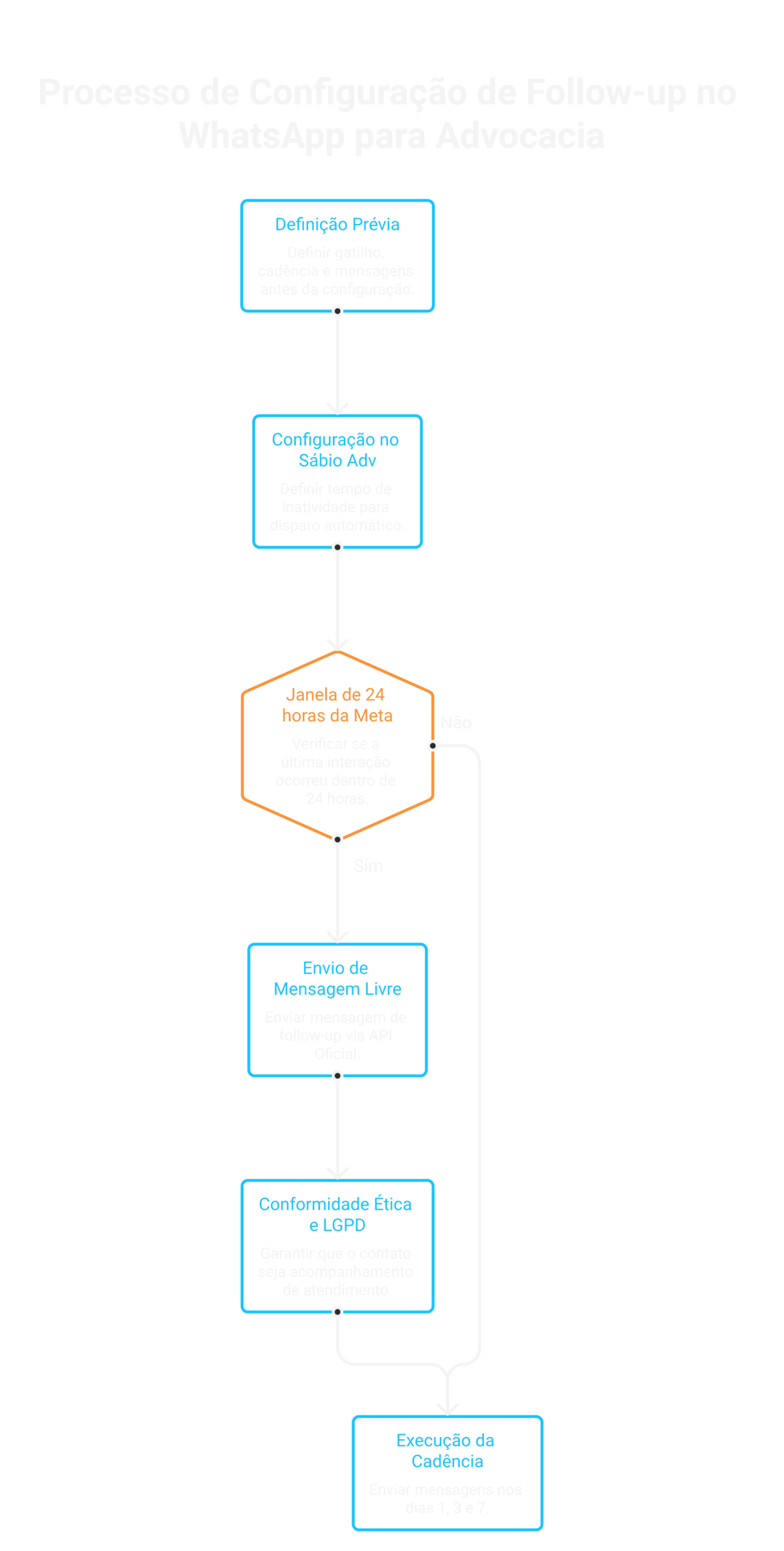 Visão geral: Follow-up de clientes na advocacia: como configurar no WhatsApp