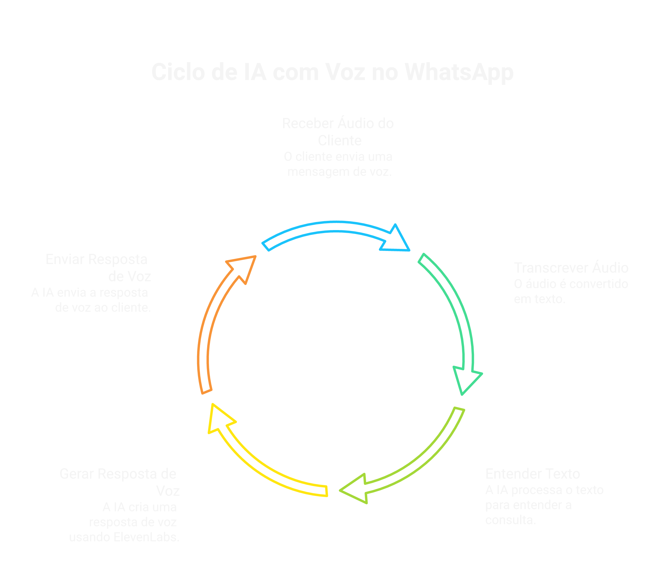 Visão geral: IA com voz no WhatsApp: sua IA respondendo por áudio com ElevenLabs