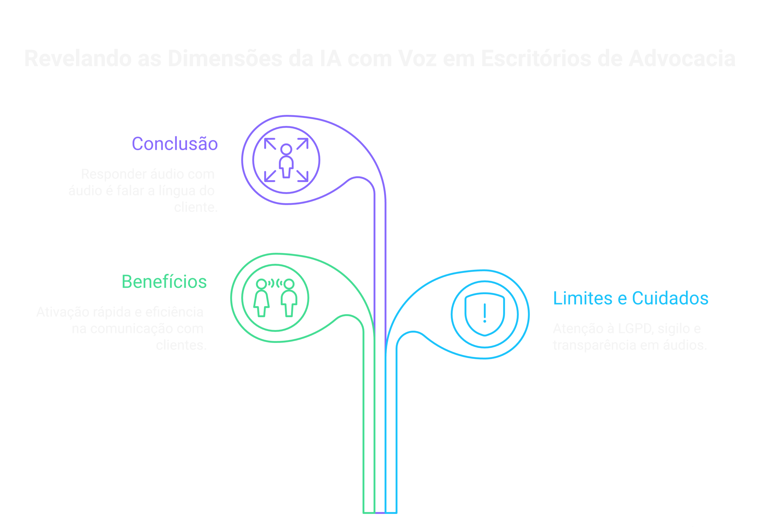 Boas práticas de IA com voz para escritórios de advocacia