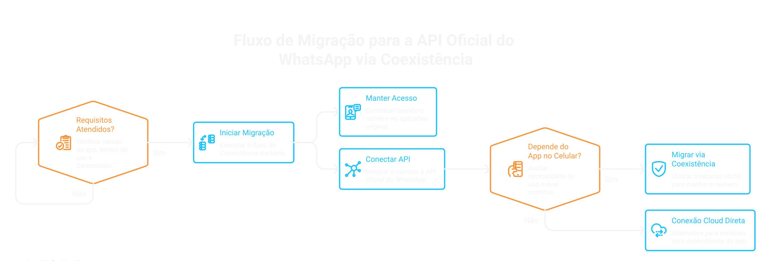 Visão geral: Como migrar para a API Oficial do WhatsApp sem perder o número