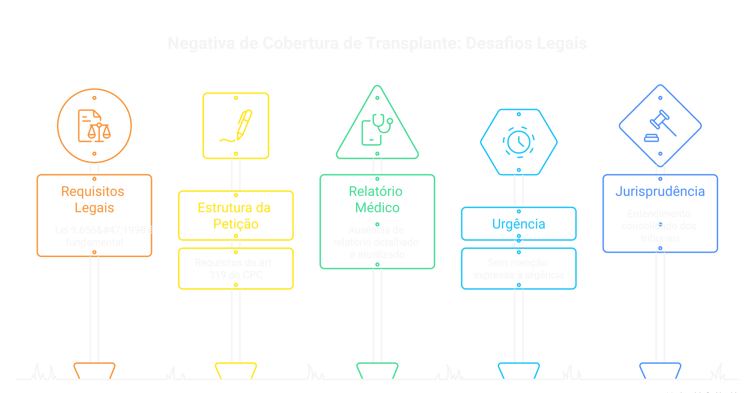 Visão geral: negativa de cobertura de transplante plano de saúde