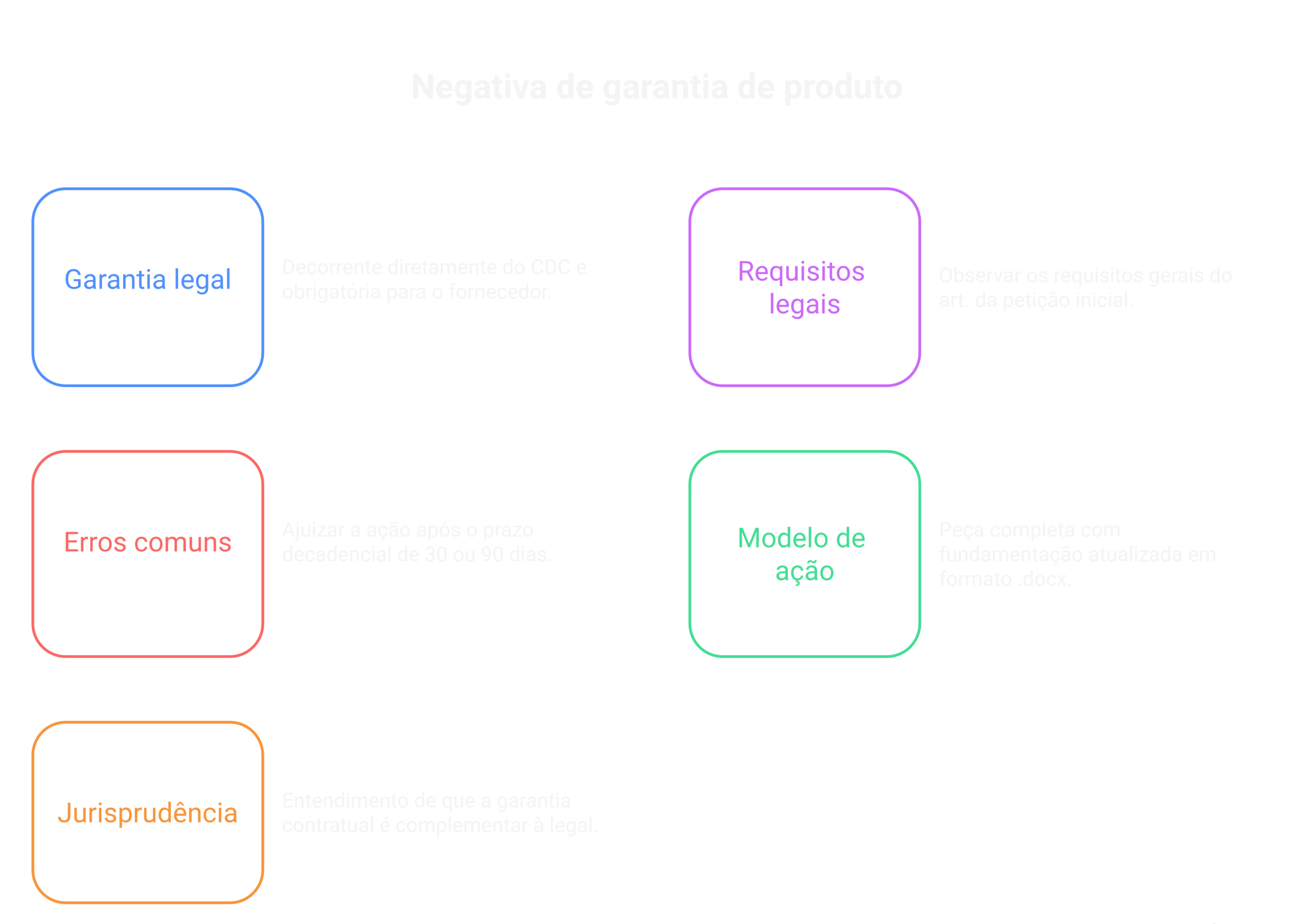 Visão geral: negativa de garantia de produto