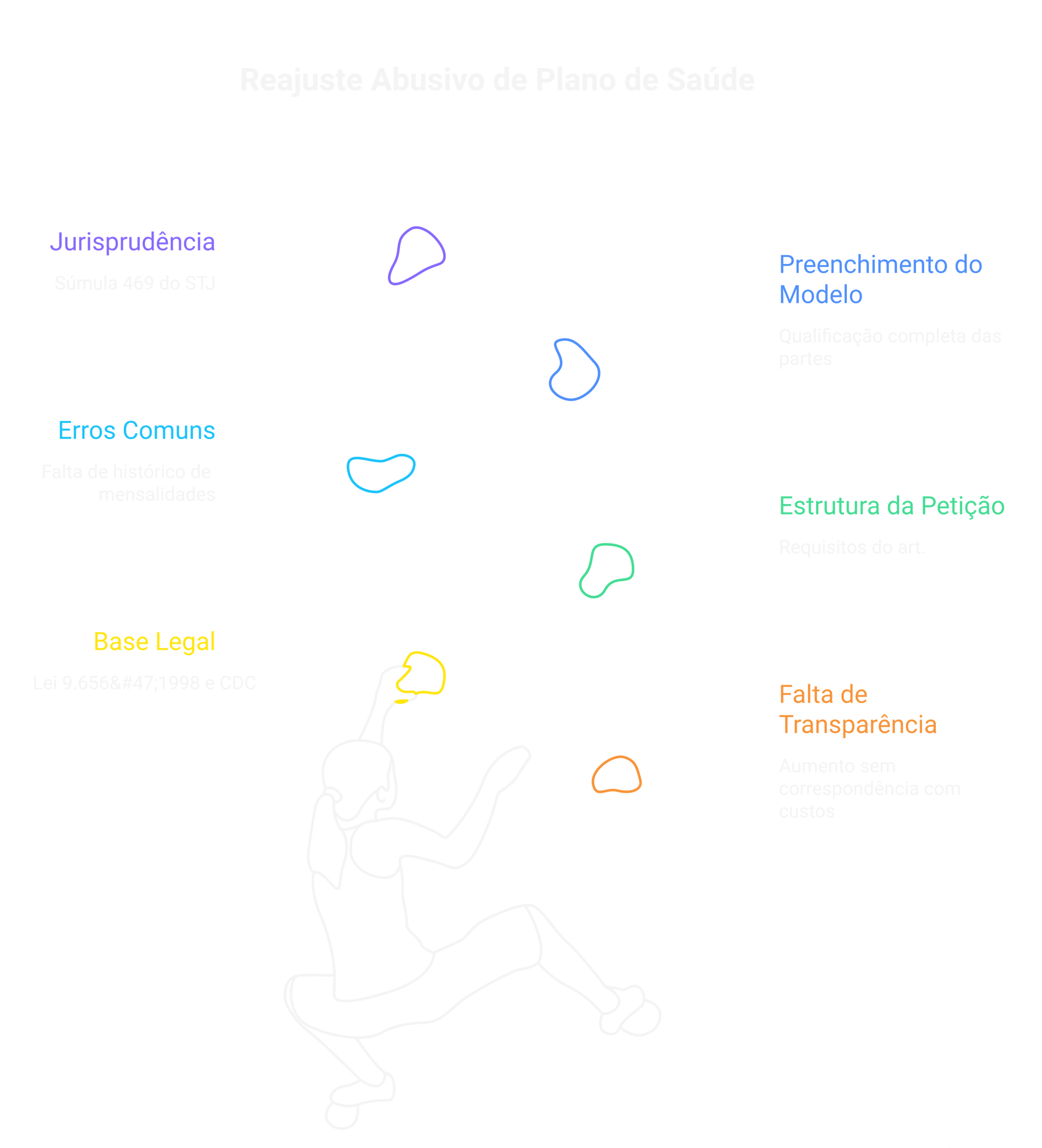 Visão geral: reajuste abusivo plano de saúde