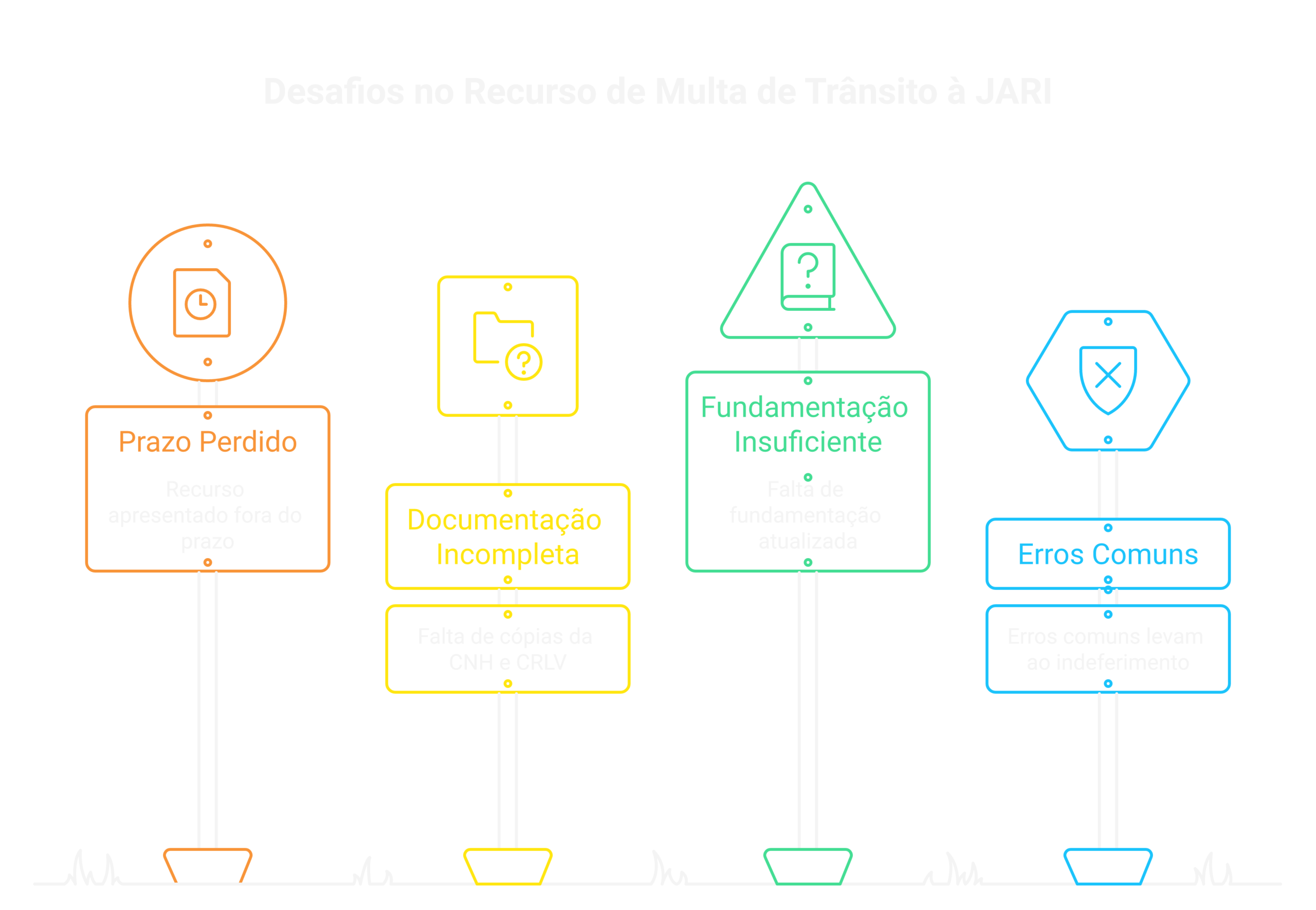 Visão geral: recurso de multa de trânsito jari