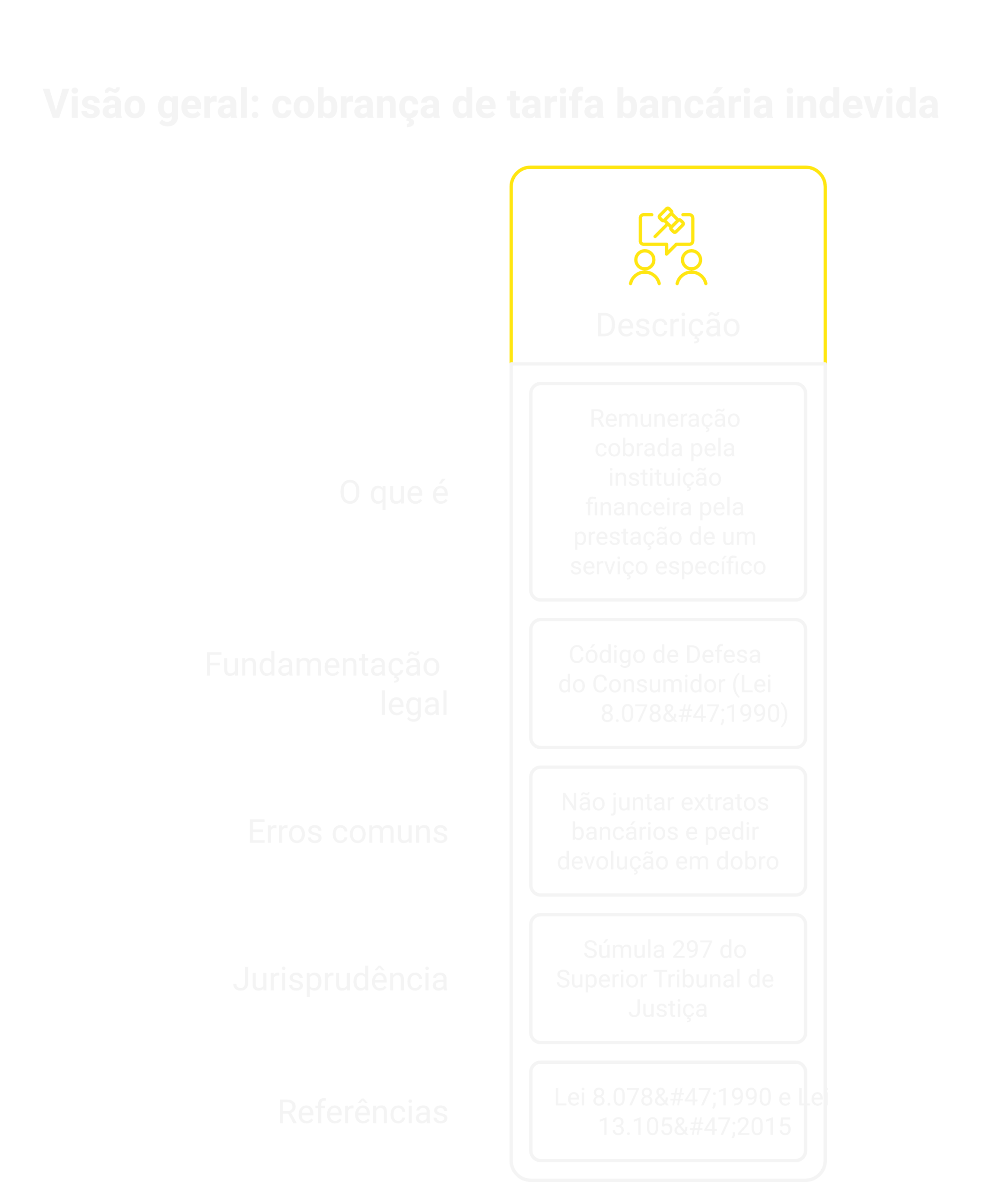 Visão geral: cobrança de tarifa bancária indevida