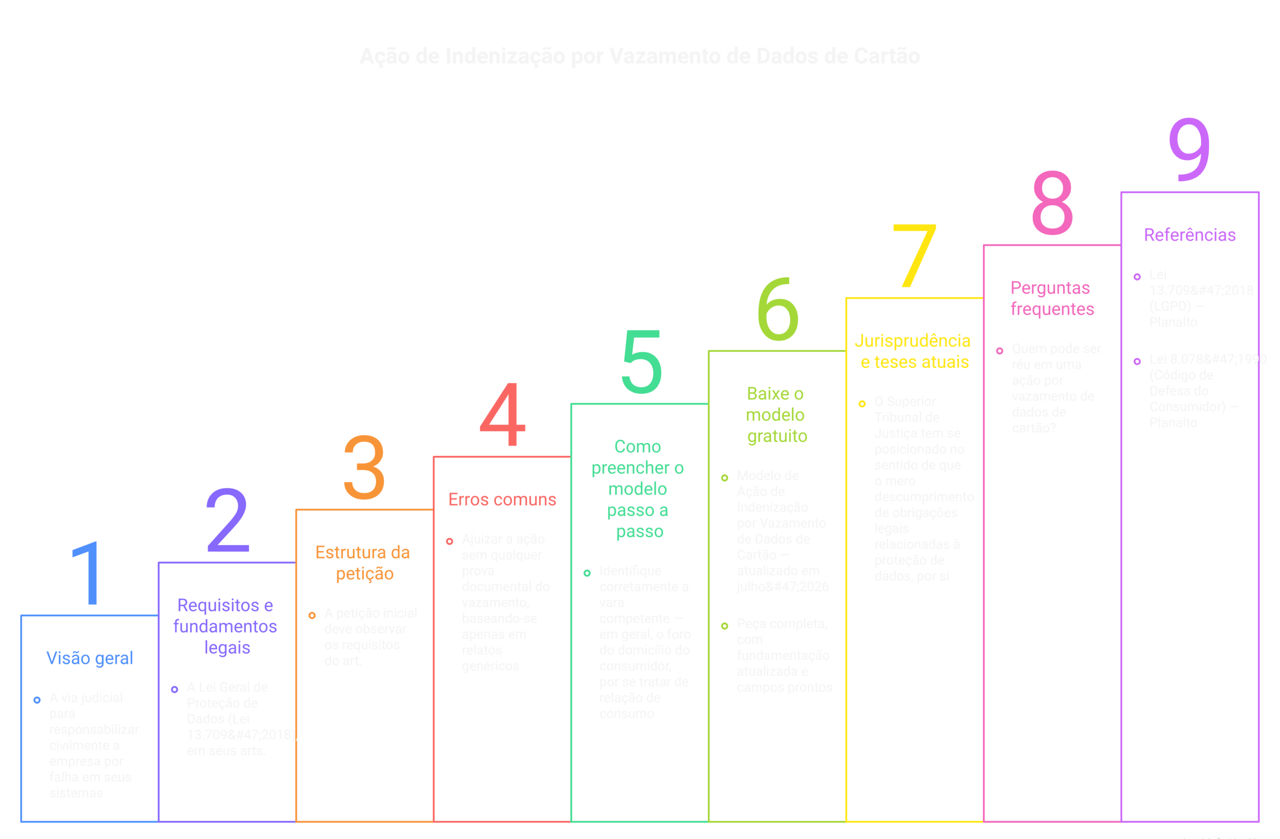 Visão geral: indenização vazamento de dados de cartão