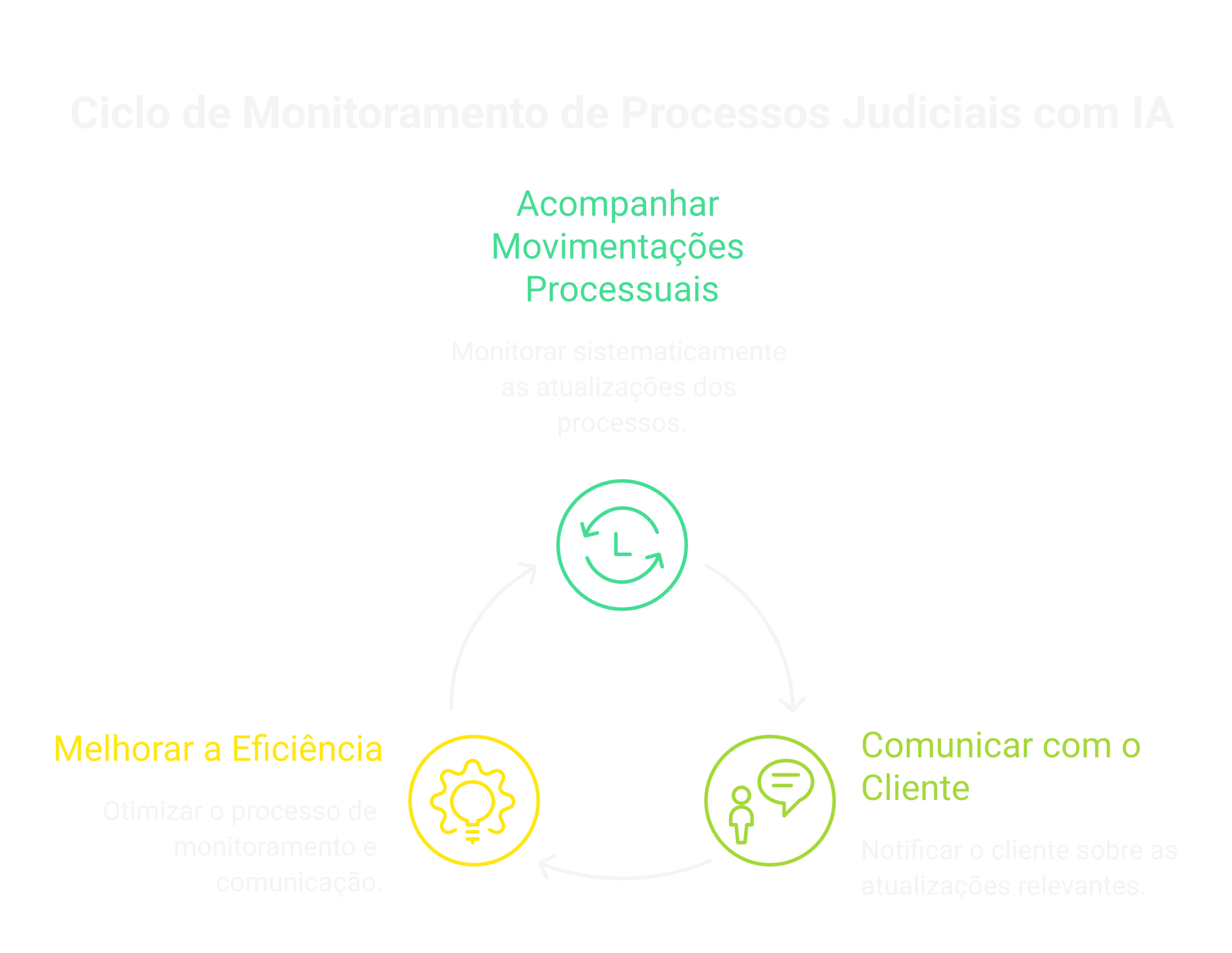 Visão geral: Monitoramento de processos judiciais com IA: acompanhe e avise o cliente no automático