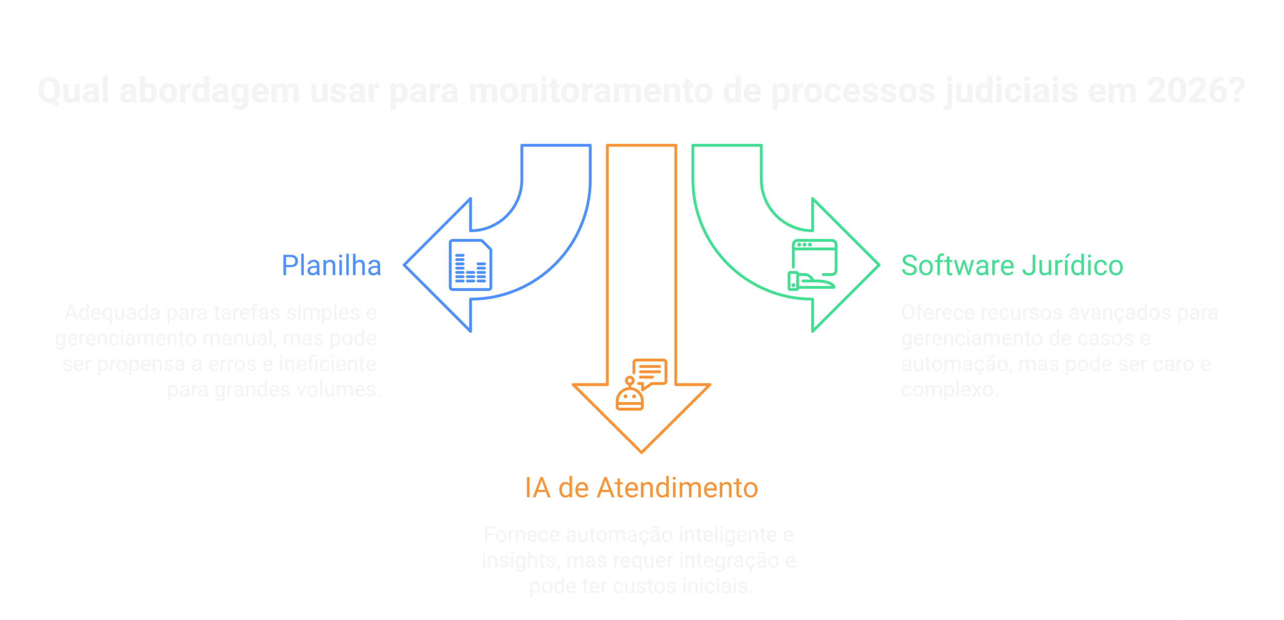 Planilha vs software jurídico vs IA de atendimento