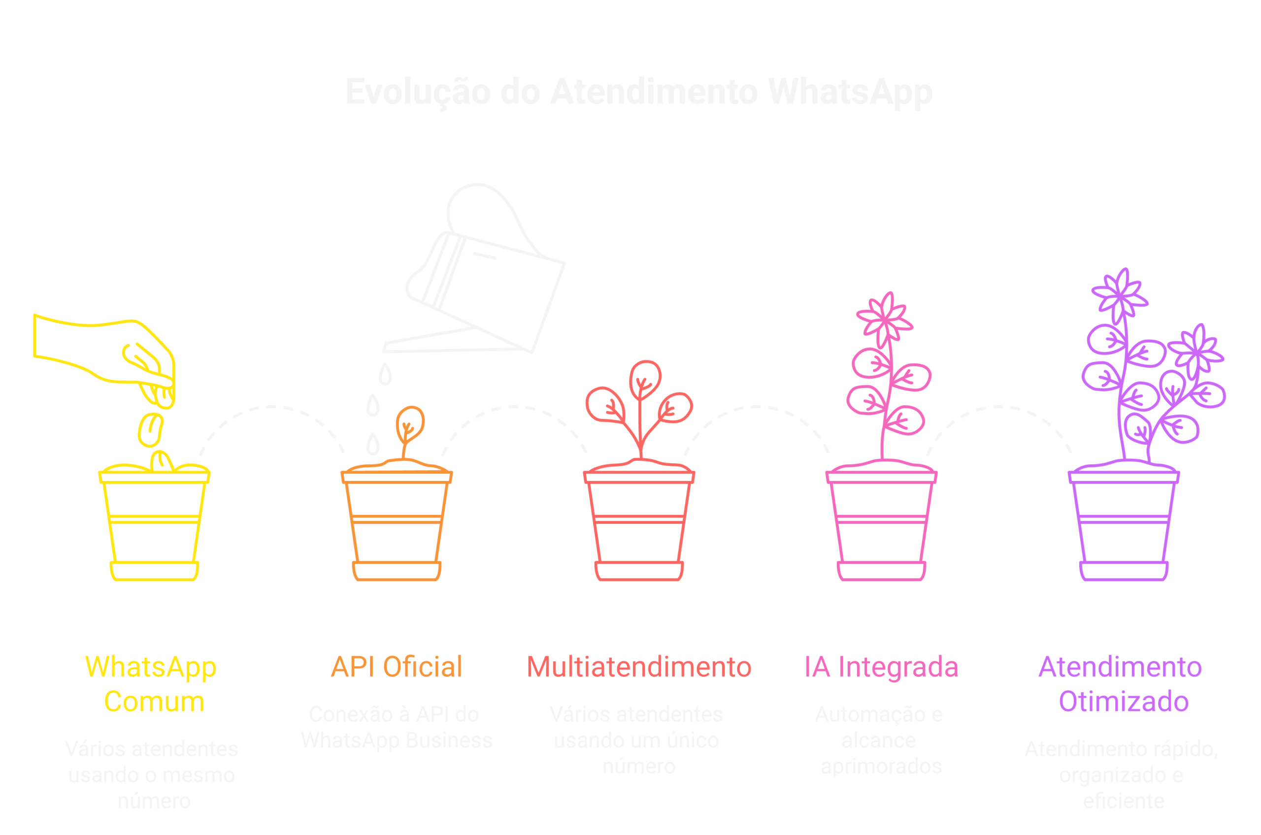 Visão geral: Multiatendimento WhatsApp : como funciona na prática
