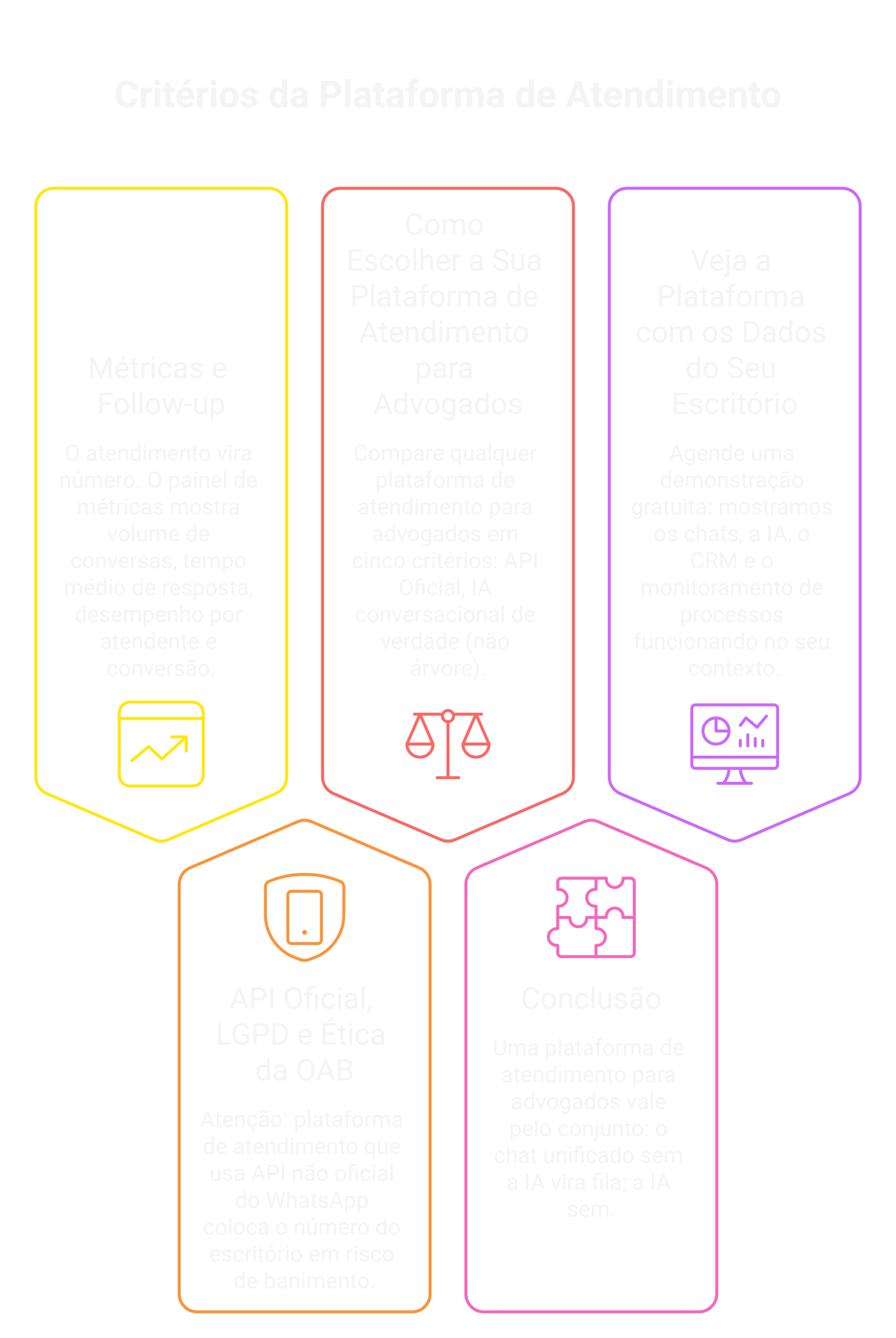 Parada 5 — Métricas e follow-up: o atendimento vira número