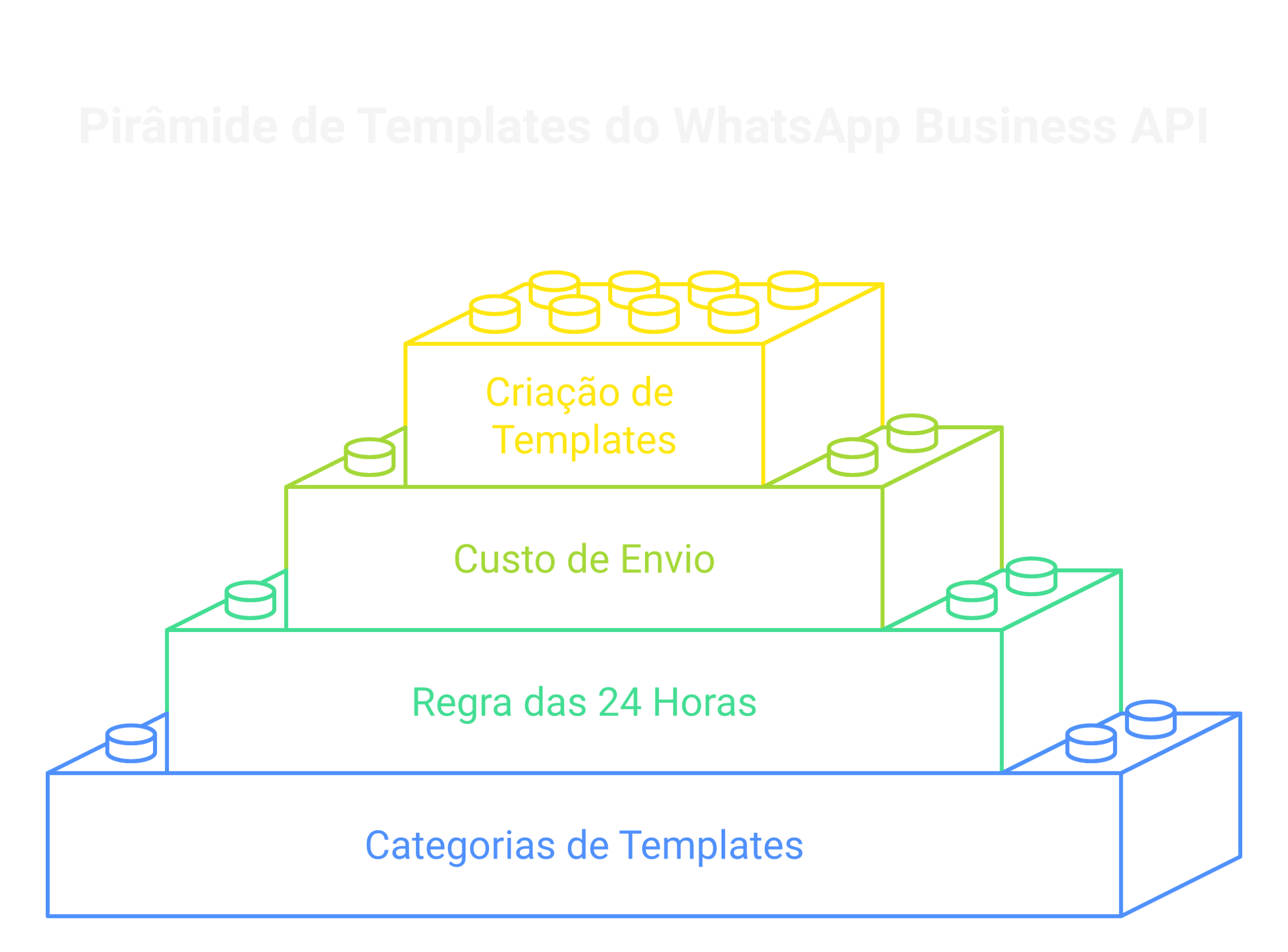 Visão geral: Templates no WhatsApp Business API : guia prático com campanhas