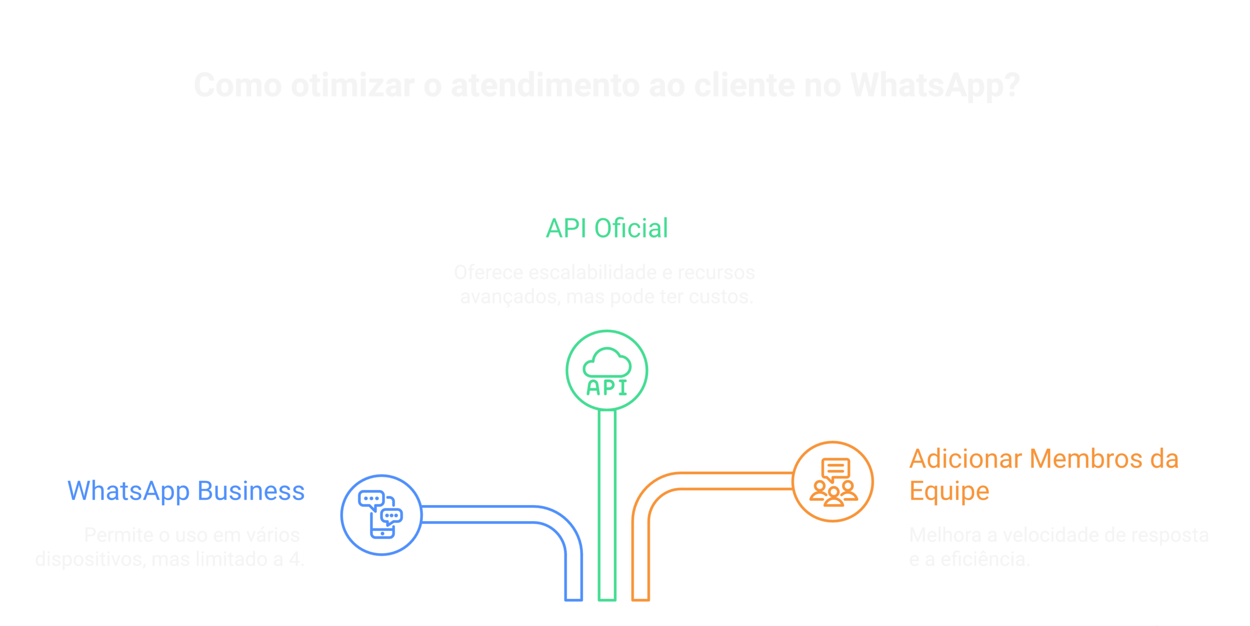 Visão geral: WhatsApp com vários atendentes : equipe e departamentos na prática
