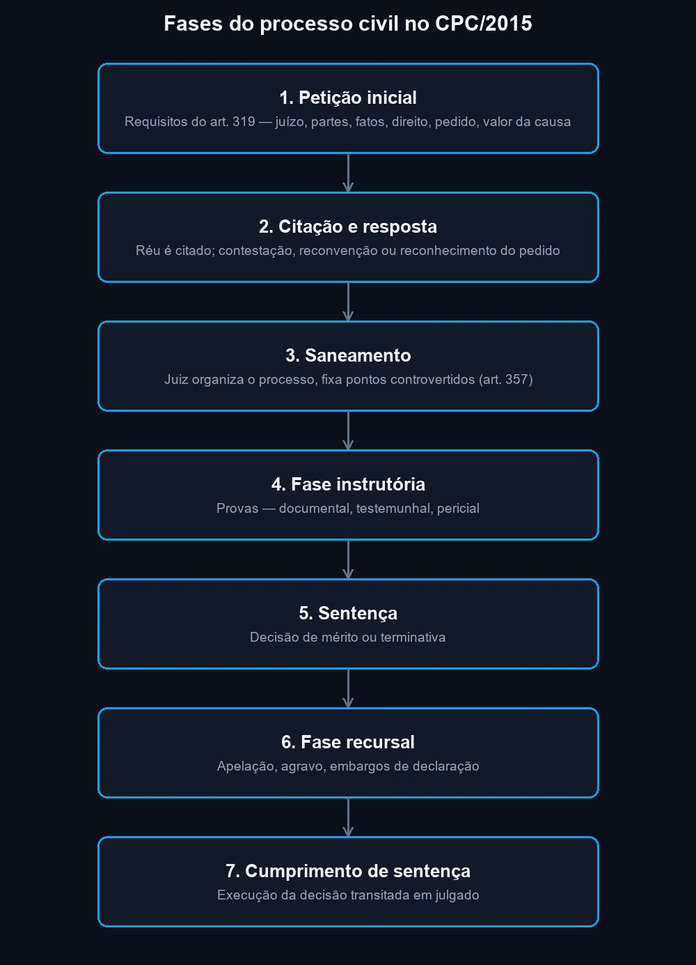 Fluxograma das fases do processo civil no CPC: petição inicial (art. 319), citação e audiência de conciliação, saneamento, instrução, sentença, recurso e cumprimento de sentença até o trânsito em julgado