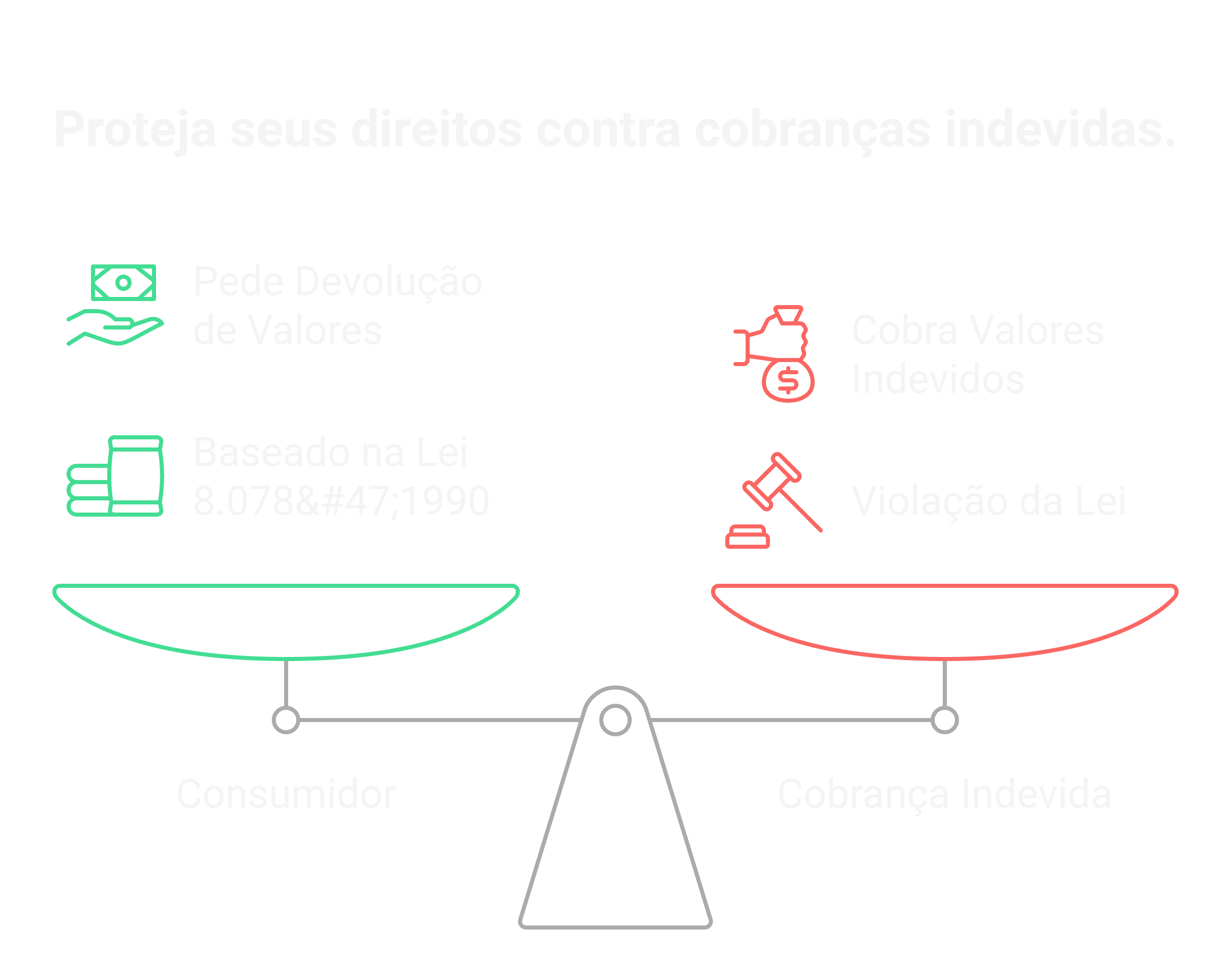 Visão geral: modelo ação cobrança indevida