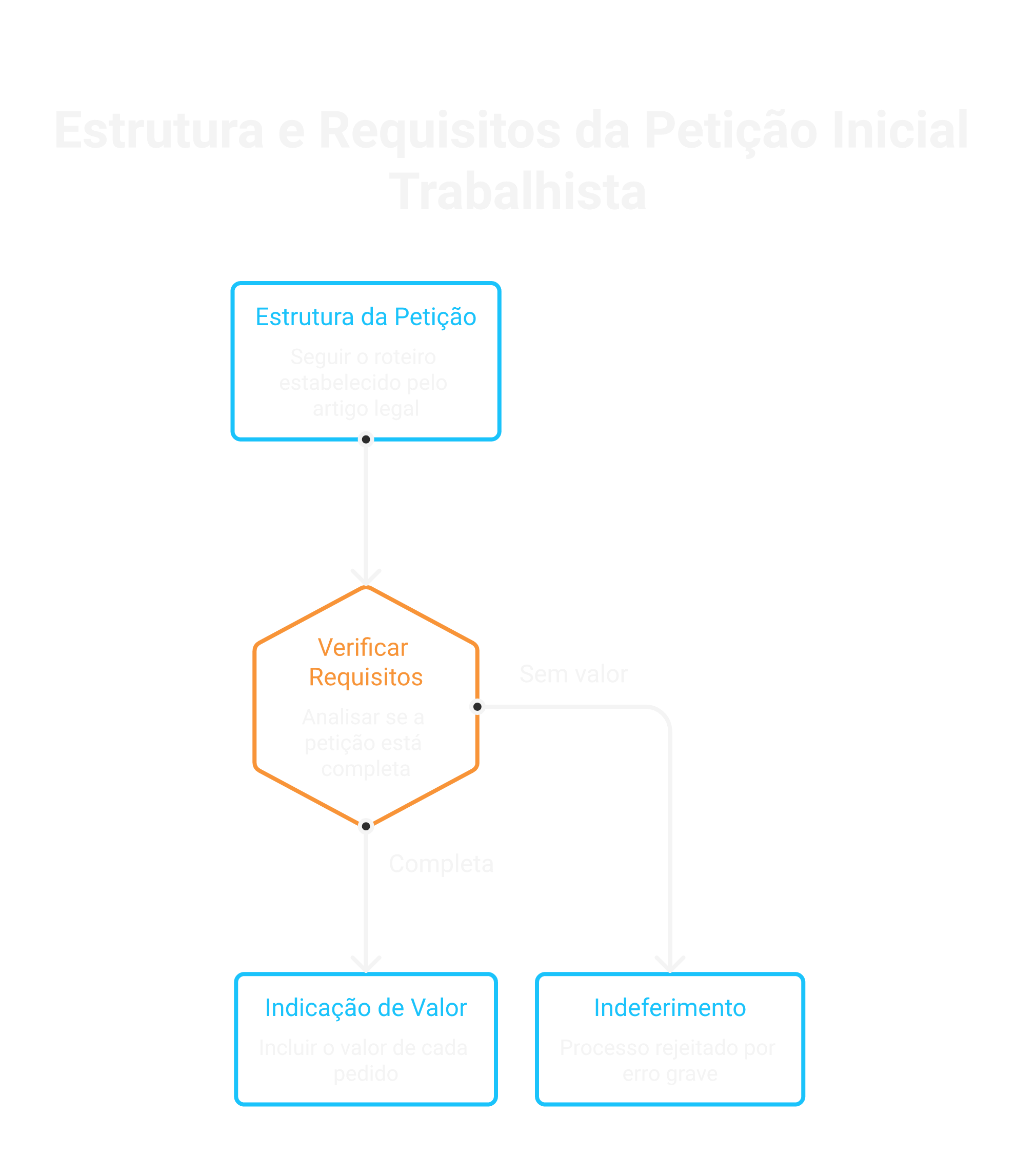 Estrutura da petição: o que não pode faltar