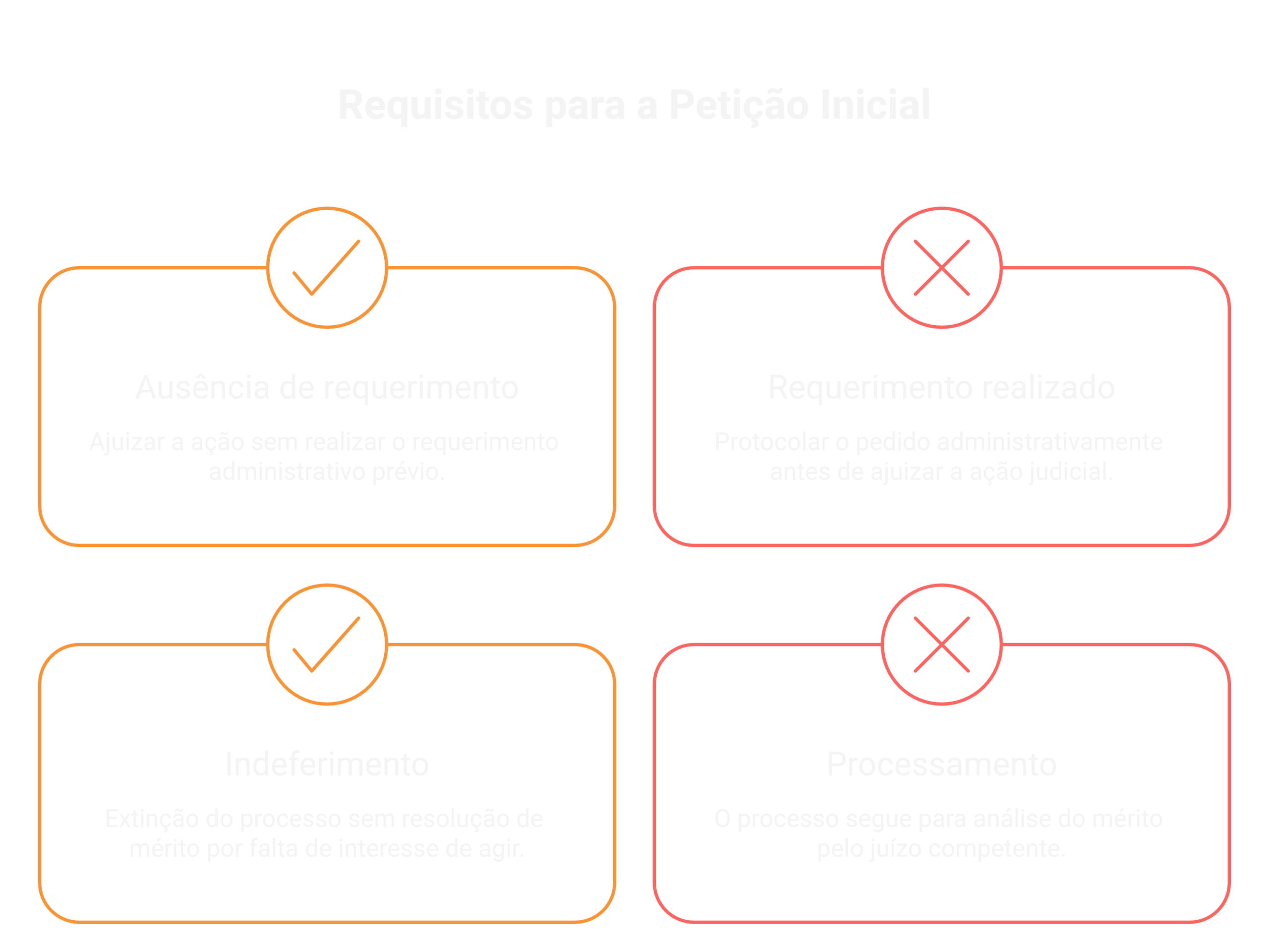 Estrutura da petição: o que não pode faltar
