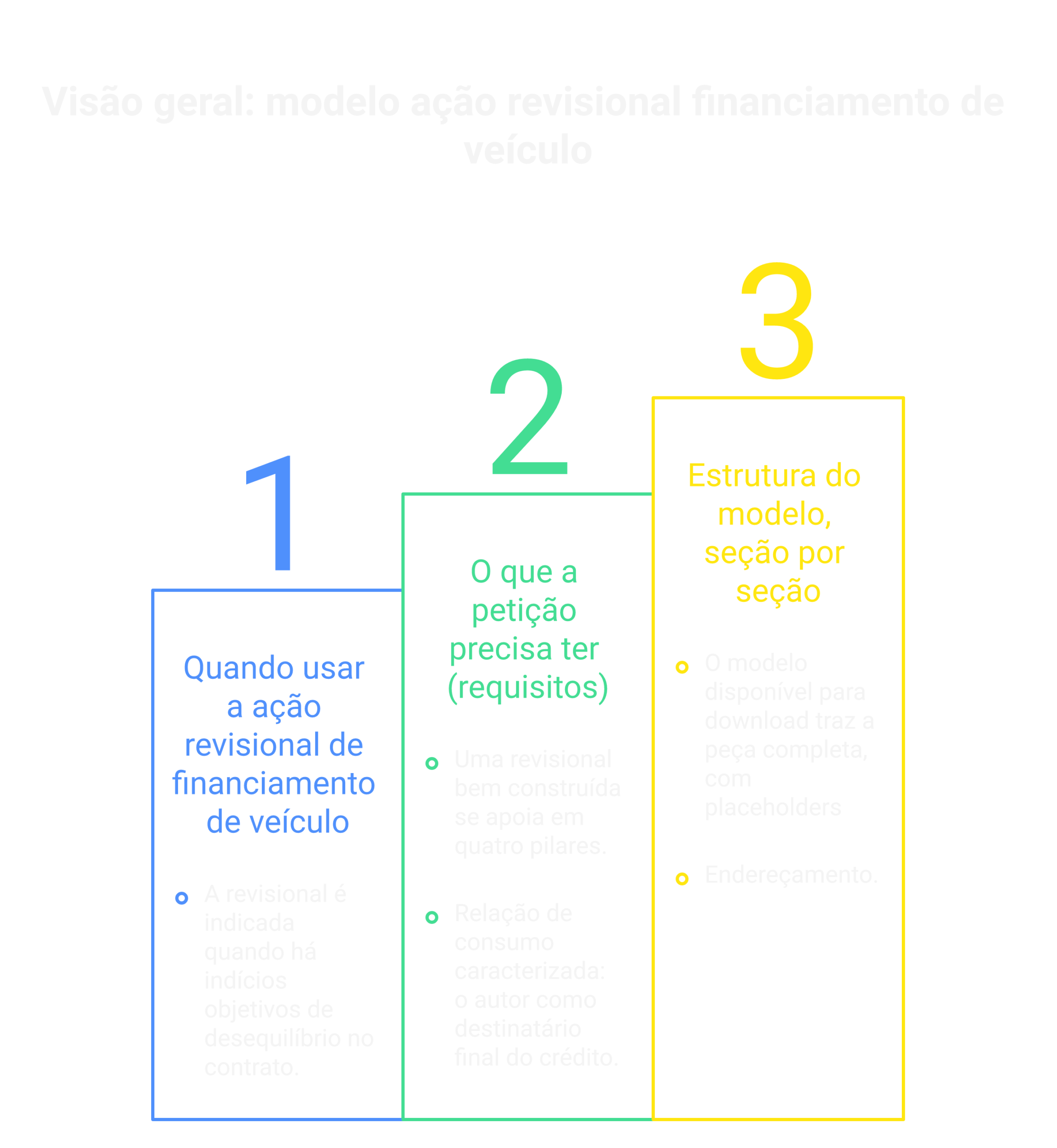 Visão geral: modelo ação revisional financiamento de veículo
