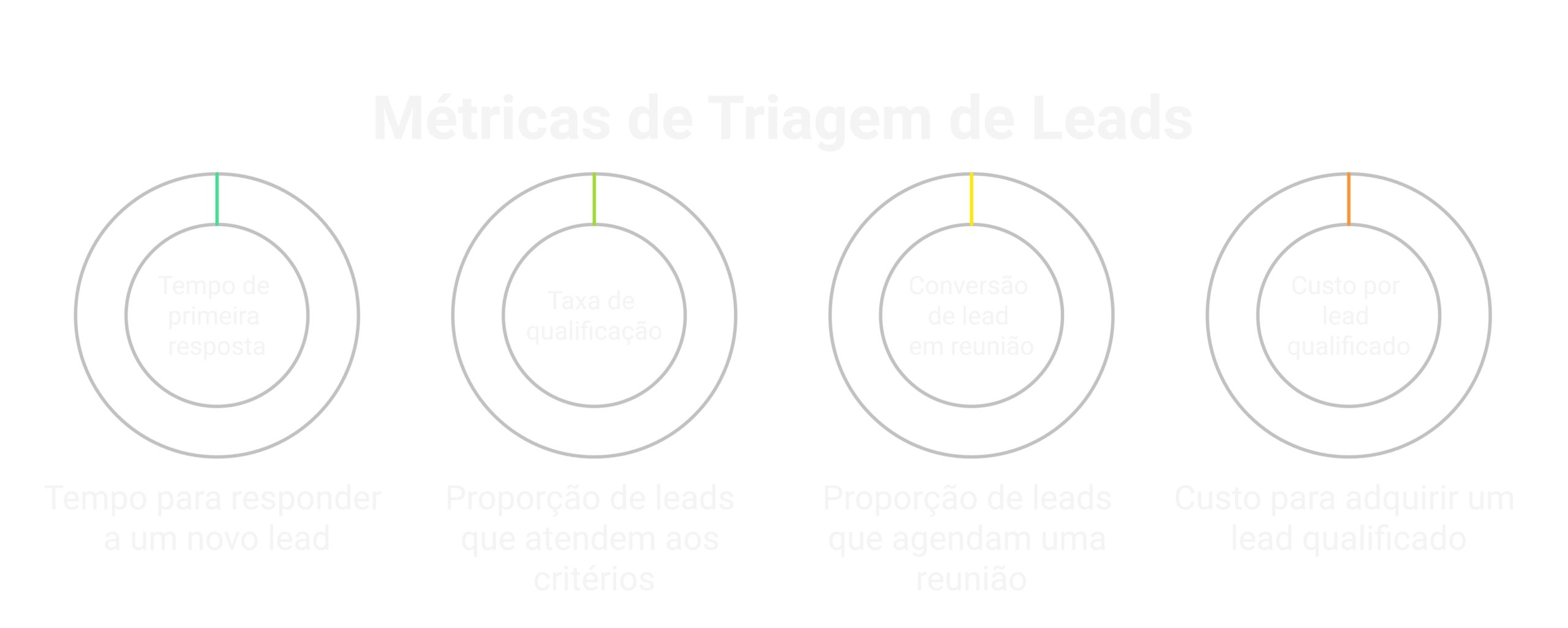 Métricas para medir a triagem.