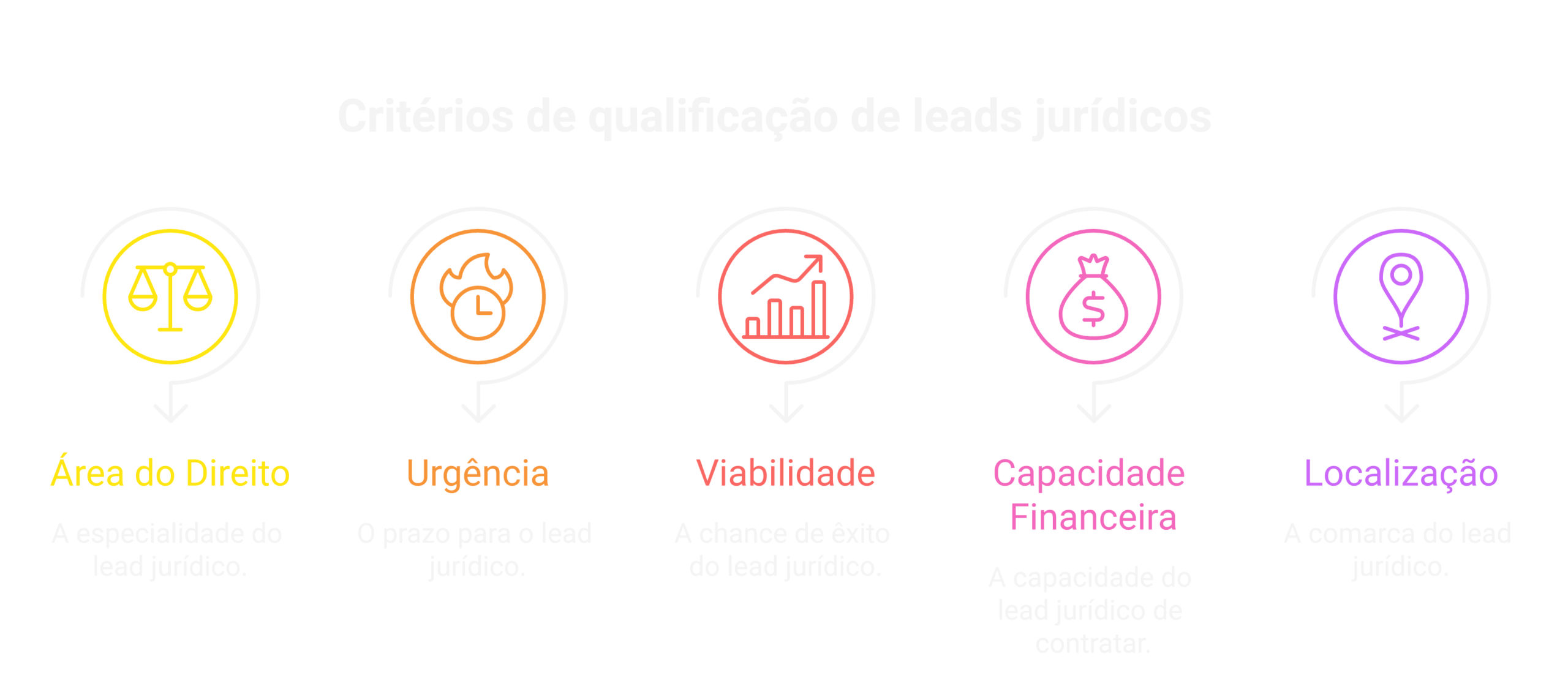 Os 5 critérios de qualificação de leads.