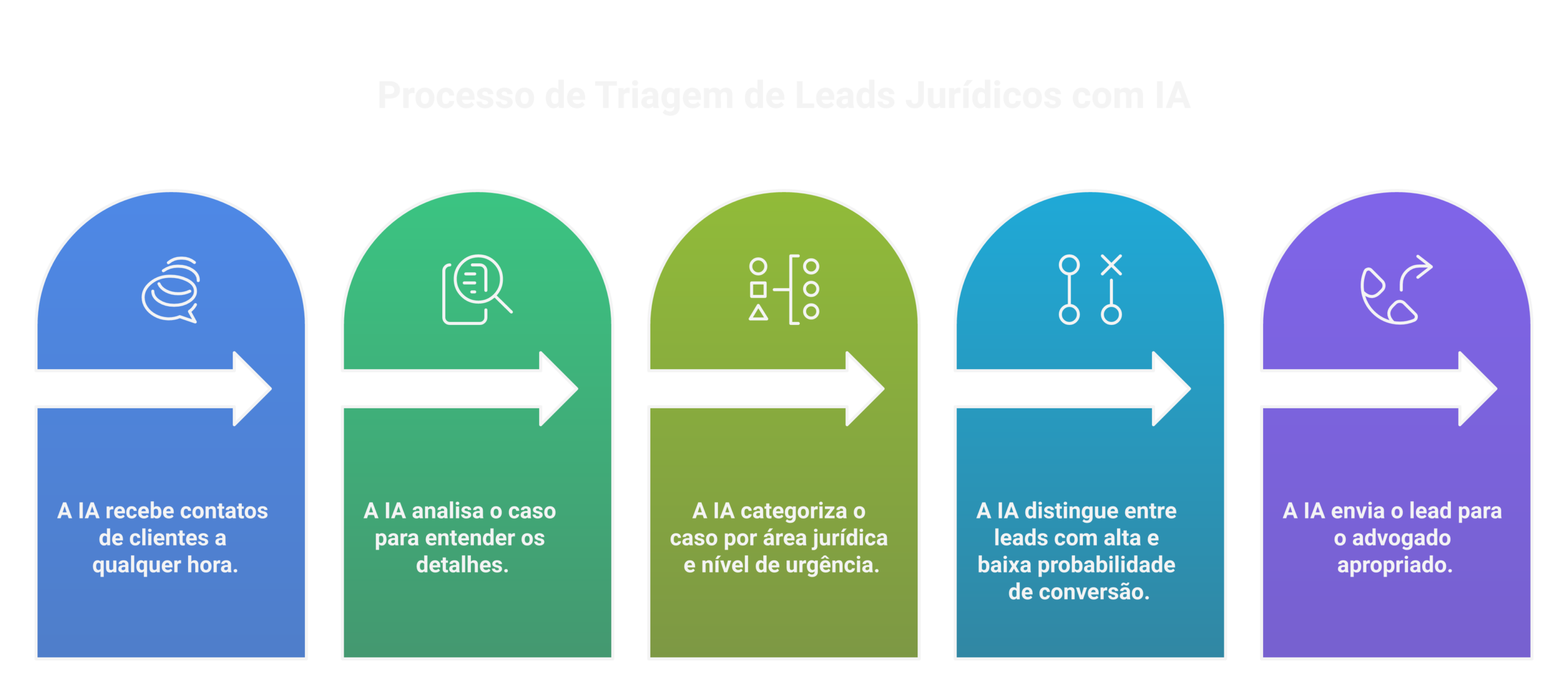 Como a IA faz a triagem de leads 24/7.