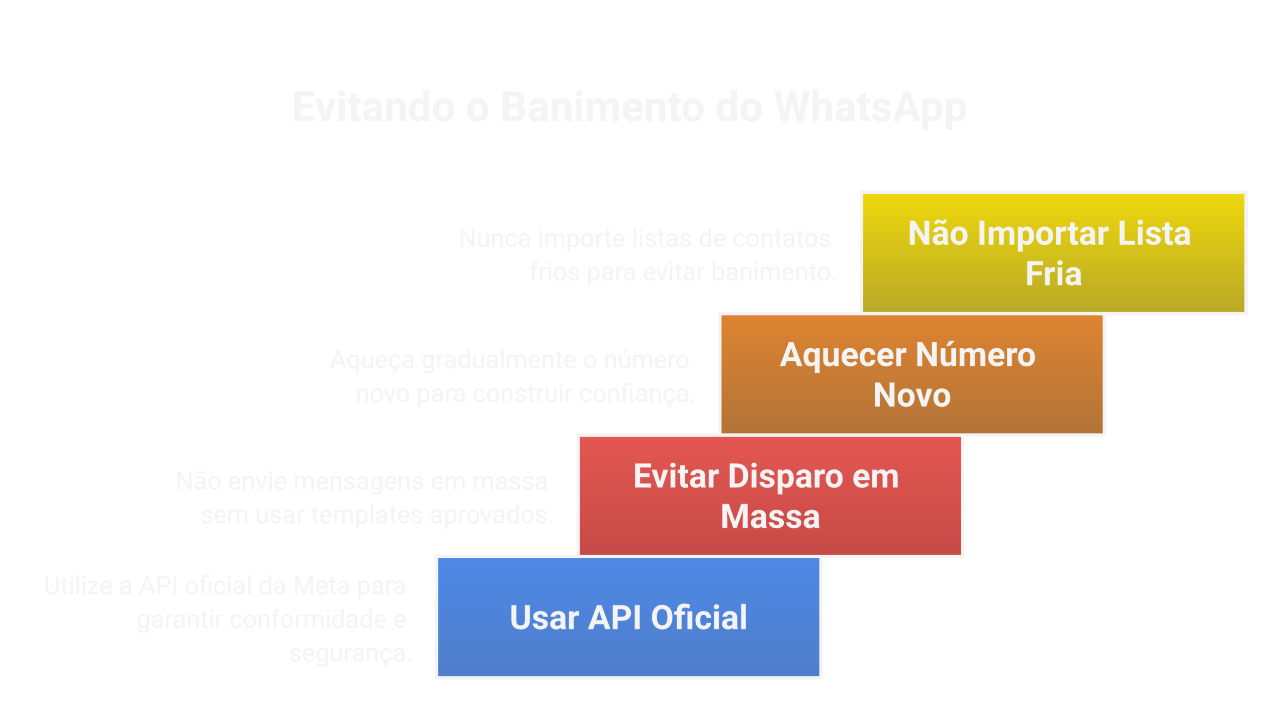 Como evitar o banimento do número.