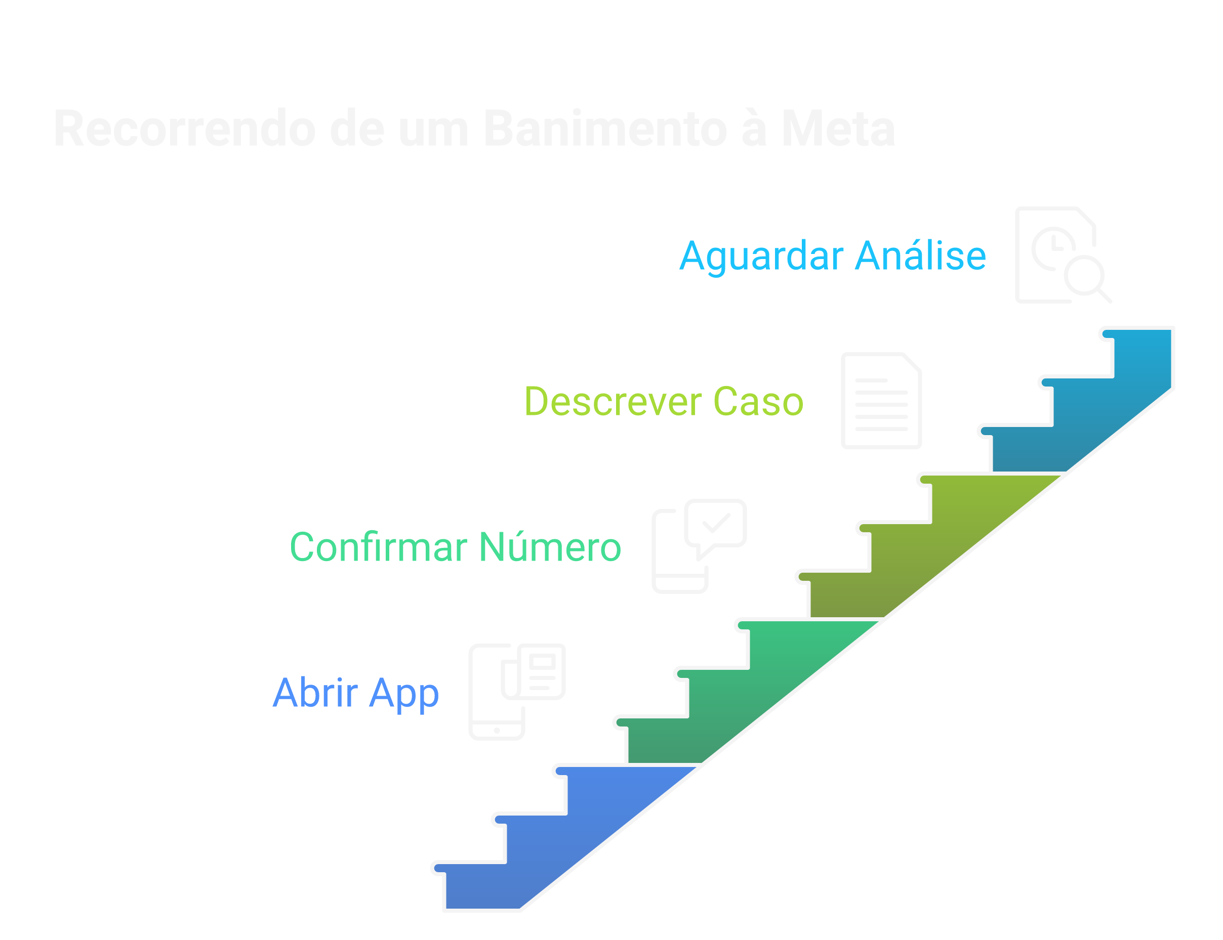 Como recorrer do banimento à Meta.