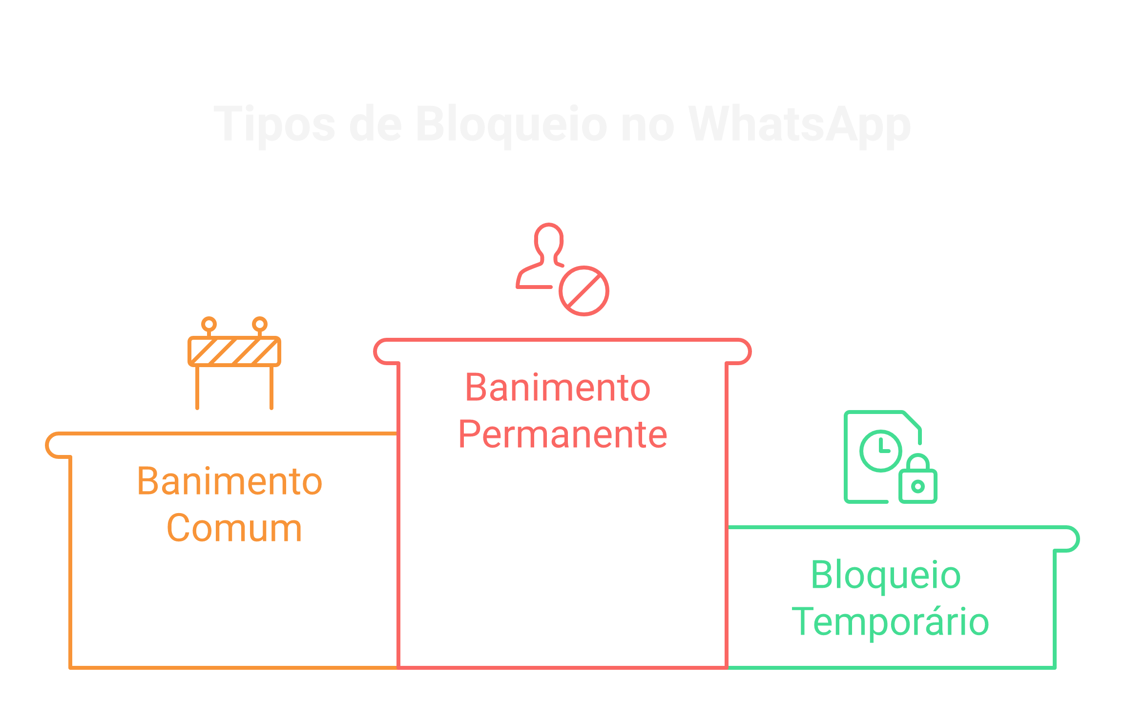 Os três tipos de bloqueio de conta.