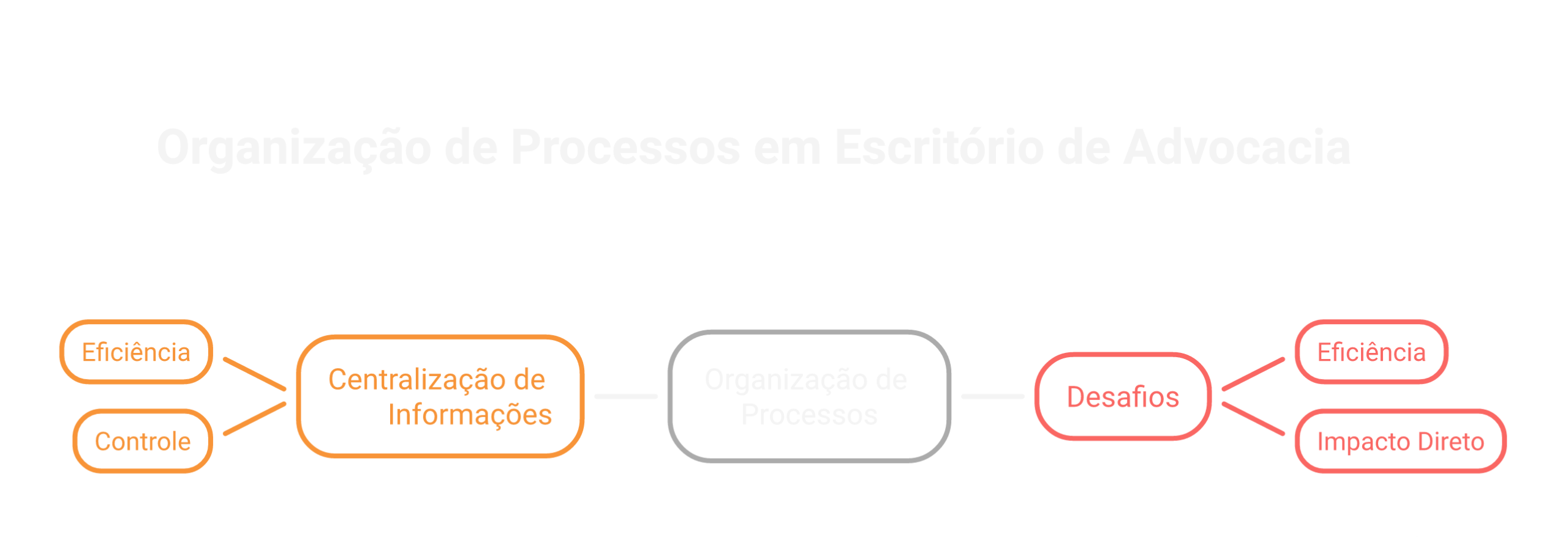 Visão geral: como organizar processos no escritório de advocacia